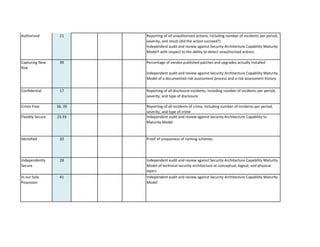 Authorised 
21 
Capturing New Risk 
39 
Confidential 
17 
Crime Free 
36, 39 
Flexibly Secure 
23.33 
Identified 
20 
Independently Secure 
28 
In our Sole Posession 
41 
Independent audit and review against Security Architecture Capability Maturity Model 
Proof of uniqueness of naming schemes 
Independent audit and review against Security Architecture Capability Maturity Model of technical security architecture at conceptual, logical, and physical layers 
Reporting of all incidents of crime, including number of incidents per period, severity, and type of crime 
Independent audit and review against Security Architecture Capability to Maturity Model 
Percentage of vendor published patches and upgrades actually installedIndependent audit and review against Security Architecture Capability Maturity Model of a documented risk assessment process and a risk assessment history 
Reporting of all disclosure incidents, including number of incidents per period, severity, and type of disclosure 
Reporting of all unauthorized actions, including number of incidents per period, severity, and result (did the action succeed?) Independent audit and review against Security Architecture Capability Maturity Model† with respect to the ability to detect unauthorized actions  