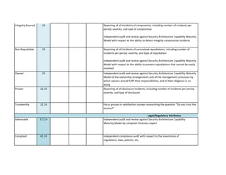 Integrity Assured 
19 
Non-Repudiable 
19 
Owned 
23 
Private 
12.16 
Trustworthy 
12.16 
Admissable 
5,7,14 
Compliant 
41.24 
Legal/Regulatory Attributes 
Independent audit and review against Security Architecture Capability Maturity Model by computer forensics expert 
Independent compliance audit with respect to the inventories of regulations, laws, policies, etc. 
Reporting of all disclosure incidents, including number of incidents per period, severity, and type of disclosure 
Focus groups or satisfaction surveys researching the question “Do you trust the service?” 
Reporting of all incidents of unresolved repudiations, including number of incidents per period, severity, and type of repudiationIndependent audit and review against Security Architecture Capability Maturity Model with respect to the ability to prevent repudiations that cannot be easily resolved 
Independent audit and review against Security Architecture Capability Maturity Model of the ownership arrangements and of the management processes by which owners should fulfil their responsibilities, and of their diligence in so doing 
Reporting of all incidents of compromise, including number of incidents per period, severity, and type of compromise Independent audit and review against Security Architecture Capability Maturity Model with respect to the ability to detect integrity compromise incidents  