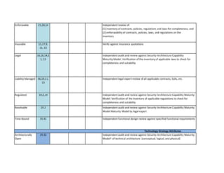Enforceable 
25,26,14 
Insurable 
15,27,9, 11, 13 
Legal 
16,18,14,11, 13 
Liability Managed 
36,19,11, 13 
Regulated 
19,2,14 
Resolvable 
19.2 
Time-Bound 
35.41 
Architecturally Open 
29.32 
Independent functional design review against specified functional requirements 
Technology Strategy Attributes 
Independent audit and review against Security Architecture Capability Maturity Model† of technical architecture (conceptual, logical, and physical) 
Independent audit and review against Security Architecture Capability Maturity Model. Verification of the inventory of applicable regulations to check for completeness and suitability 
Independent audit and review against Security Architecture Capability Maturity Model Maturity Model by legal expert 
Independent audit and review against Security Architecture Capability Maturity Model. Verification of the inventory of applicable laws to check for completeness and suitability 
Independent legal expert review of all applicable contracts, SLAs, etc. 
Independent review of: (1) inventory of contracts, policies, regulations and laws for completeness, and (2) enforceability of contracts, policies, laws, and regulations on the inventory 
Verify against insurance quotations  
