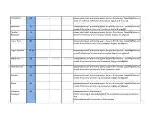 COTS/GOTS 
32 
Extendible 
33 
Flexible / Adaptable 
33 
Future Proof 
37 
Legacy Sensitive 
37.38 
Migratable 
38 
Multi-Sourced 
40 
Scalable 
40 
Simple 
31 
Standards Compliant 
24 
Independent audit and review against Security Architecture Capability Maturity Model of technical architecture (conceptual, logical, and physical) 
Independent audit and review of: (1) the inventory of standards to check for completeness and appropriateness, and (2) compliance with stan¬dards on the inventory 
Independent audit and review against Security Architecture Capability Maturity Model of technical architecture at the component level 
Independent audit and review against Security Architecture Capability Maturity Model of technical architecture (conceptual, logical, and physical) 
Independent audit and review against Security Architecture Capability Maturity Model† of technical architecture (conceptual, logical, and physical) 
Independent audit and review against Security Architecture Capability Maturity Model of technical architecture (conceptual, logical, and physical) 
Independent audit and review against Security Architecture Capability Maturity Model† of technical architecture (conceptual, logical, and physical) 
Independent audit and review against Security Architecture Capability Maturity Model of technical architecture (conceptual, logical, and physical) 
Independent audit and review against Security Architecture Capability Maturity Mode of technical architecture (conceptual, logical, and physical) 
Independent audit and review against Security Architecture Capability Maturity Model of technical architecture (conceptual, logical & physical)  