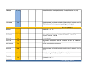 Traceable 
19, 20, 22 
Upgrdeable 
38 
Available 
6 
Continuous 
6 
Detectable 
10 
Error-Free 
18 
Inter-Operable 
38 
Monitored 
22.24 
Productive 
5 
Recoverable 
18 
Business Strategy Attributes 
User output targets related to specific business activities 
As specified in the SLA. 
Specific interoperability requirements 
Independent audit and review against Security Architecture Capability Maturity Model 
Functional testing 
Percentage or absolute error rates (per transaction, per batch, per time period, etc.) 
Operational Attributes 
As specified in the SLA 
Percentage up-time correlated versus scheduled and/or unscheduled downtime, or MTBF, or MTTR 
Independent expert review of documented traceability matrices and trees 
Independent audit and review against Security Architecture Capability Maturity Model of technical architecture (conceptual, logical, and physical)  