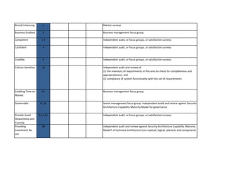 Brand Enhancing 
1 
Business Enabled 
2 
Competent 
1.4 
Confident 
4 
Credible 
5 
Culture-Sensitive 
16 
Enabling-Time-to- Market 
41 
Governable 
8, 16 
Provide Good Stewardship and Custody 
3,12,21 
Providing Investment Re- use 
38 
Independent audit, or focus groups, or satisfaction surveys 
Independent audit and review against Security Architecture Capability Maturity Model† of technical architecture (con-ceptual, logical, physical, and component) 
Business management focus group 
Senior management focus group. Independent audit and review against Security Architecture Capability Maturity Model for governance 
Independent audit, or focus groups, or satisfaction surveys 
Independent audit and review of (1) the inventory of requirements in this area to check for completeness and appropriateness, and (2) compliance of system functionality with this set of requirements 
Independent audit, or focus groups, or satisfaction surveys 
Independent audit, or focus groups, or satisfaction surveys 
Market surveys 
Business management focus group  