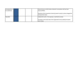 Providing Return On Investment 
2 
Reputable 
8 
Financial returns and RoI indices selected in consultation with the Chief Financial OfficerQualitative value propositions tested by opinion surveys at senior management and boardroom level 
Independent audit, or focus groups, or satisfaction surveysCorrelation of the stock value of the organization versus publicity of system event history  