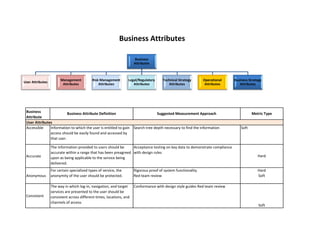 Business Attribute 
Accessible 
Accurate 
Anonymous 
Consistent 
Business Attribute Definition 
Suggested Measurement Approach 
Metric Type 
Soft 
Information to which the user is entitled to gain access should be easily found and accessed by that user. 
The information provided to users should be accurate within a range that has been preagreed upon as being applicable to the service being delivered. 
Acceptance testing on key data to demonstrate compliance with design rules 
For certain specialized types of service, the anonymity of the user should be protected. 
HardSoft 
User Attributes 
Soft 
Hard 
Conformance with design style guides Red team review 
Business Attributes 
Search tree depth necessary to find the information 
Rigorous proof of system functionality Red team review 
The way in which log-in, navigation, and target services are presented to the user should be consistent across different times, locations, and channels of access. Business Attributes User Attributes Management Attributes Risk Management Attributes Legal/Regulatory Attributes Technical Strategy Attributes Operational Attributes Business Strategy Attributes  