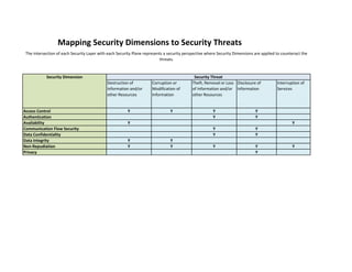 Destruction of Information and/or other Resources 
Corruption or Modification of Information 
Theft, Removal or Loss of Information and/or other Resources 
Disclosure of Information 
Interruption of Services 
Y 
Y 
Y 
Y 
Y 
Y 
Y 
Y 
Y 
Y 
Y 
Y 
Y 
Y 
Y 
Y 
Y 
Y 
Y 
Y 
Security Threat 
Data Confidentiality 
Data Integrity 
Non-Repudiation 
Mapping Security Dimensions to Security Threats 
The intersection of each Security Layer with each Security Plane represents a security perspective where Security Dimensions are applied to counteract the threats. 
Privacy 
Access Control 
Security Dimension 
Authentication 
Availability 
Communication Flow Security  