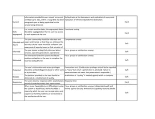 Current 
Duty Segregated 
Educated and Aware 
Informed 
Motivated 
Protected 
Reliable 
Responsive 
Supported 
A definition of “quality” is needed against which to compare. 
When a user has problems or difficulties in using the system or its services, there should be a means by which the user can receive advice and support so that the problems an be resolved to the satisfaction of the user. 
Focus groups or satisfaction surveys. Independent audit and review against Security Architecture Capability Maturity Model. 
Soft 
Soft 
Hard 
Soft 
Soft 
For certain sensitive tasks, the segregated duties should be segregated so that no user has access to both aspects of the task. 
Functional testing 
The user community should be educated and aware and trained so that they can embrace the security culture There should be sufficient user awareness of security issues so that behavior of users is compliant with security policies. 
Competence surveys 
The user should be kept fully informed about services, operating procedures, operational schedules, planned outages, and so on. 
Focus groups or satisfaction surveys 
The interaction with the system should add positive motivation to the user to complete the business tasks at hand. 
Focus groups or satisfaction surveys 
The user’s information and access privileges should be protected against abuse by other users or by intruders. 
The users obtain a response within a satisfactory period of time that meets their expectations. 
The services provided to the user should be delivered at a reliable level of quality. 
Information provided to users should be current and kept up to date, within a range that has been preagreed upon as being applicable for the service being delivered. 
Refresh rates at the data source and replication of source and replication of refreshed data to the destination. 
Hard 
Hard 
Soft 
Soft 
Penetration test. (Could access privileges should be be regarded as “hard,” but only if a penetration is achieved. Failure to penetrate does not mean that penetration is impossible.) 
Response time  