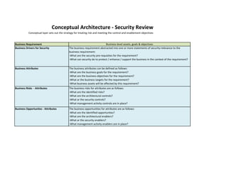 Conceptual layer sets out the strategy for treating risk and meeting the control and enablement objectives 
Business Attributes 
Conceptual Architecture - Security Review 
The business attributes can be defined as follows: -What are the business goals for the requirement? -What are the business objectives for the requirement? -What ar the business targets for the requirement? -What business assets will be affected by this requirement? 
Business Risks - Attributes 
The business risks for attributes are as follows: -What are the identified risks? -What are the architectural controls? -What ar the security controls? -What management acitvity controls are in place? 
Business Opportunites - Attributes 
The business opportunities for attributes are as follows: -What are the identified opportunites? -What are the architectural enablers? -What ar the security enablers? -What management acitvity enablers are in place? 
Business Requirement 
Business-level assets, goals & objectives 
Business Drivers for Security 
The business requirement abstracted into one or more statements of security-relevance to the business requirement: -What are the security pre-requisites for the requirement? -What can security do to protect / enhance / support the business in the context of the requirement?  