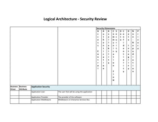 Access Control 
Authentication 
Availability 
Communication Flow Security 
Data Confidentiality 
Data Integrity 
Non- Repudiation 
Privacy 
Business Driver 
Business Attribute 
The user that will be using the application 
The provider of the software 
Middleware or Enterprise Services Bus 
Logical Architecture - Security Review 
Application Provider 
Application Middleware 
Security Dimensions 
Application Security 
Application User  