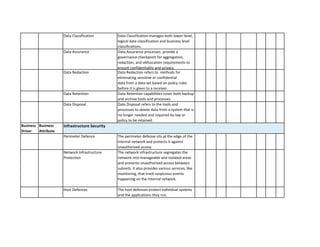 Data Classification manages both lower-level, logical data classification and business level classifications. 
Data Assurance processes provide a governance checkpoint for aggregation, redaction, and obfuscation requirements to ensure confidentiality and privacy. 
Data Redaction refers to methods for eliminating sensitive or confidential data from a data set based on policy rules before it is given to a receiver. 
Data Retention capabilities cover both backup and archive tools and processes. 
Data Disposal refers to the tools and processes to delete data from a system that is no longer needed and required by law or policy to be retained. 
Business Driver 
Business Attribute 
The perimeter defense sits at the edge of the internal network and protects it against unauthorized access 
The network infrastructure segregates the network into manageable and isolated areas and prevents unauthorized access between subnets. It also provides various services, like monitoring, that track suspicious events happening on the internal network. 
The host defenses protect individual systems and the applications they run. 
Data Assurance 
Data Retention 
Data Redaction 
Data Disposal 
Data Classification 
Network Infrastructure Protection 
Infrastructure Security 
Perimeter Defence 
Host Defences  