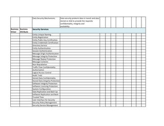 Data security protects data in transit and data stored on disk to provide the requisite confidentiality, integrity andavailability. 
Business Driver 
Business Attribute 
Software Replication and Back- 
Trusted Time 
User Interface for Security 
Security Policy Management 
Security Service Management 
Stored Data Confidentiality 
Stored Data Integrity Protection 
Software Integrity Protection 
Software Licensing Protection 
System Configuration 
Data Replication and Back-Up 
Message Contents 
Non-Repudiation 
Traffic Flow Confidentiality 
Authorisation 
Logical Access Control 
Audit Trails 
Entity Authentication 
Session Authentication 
Message Origin Authentication 
Message Integrity Protection 
Message Replay Protection 
Entity Unique Naming 
Entity Registration 
Entity Public Key Certification 
Entity Credentials Certification 
Directory Service 
Data Security Mechanisms 
Security Services  