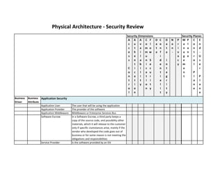 Access Control 
Authentication 
Availability 
Communication Flow Security 
Data Confidentiality 
Data Integrity 
Non- Repudiation 
Privacy 
Management Plane 
Control Plane 
End- User Plane 
Business Driver 
Business Attribute 
Application User 
The user that will be using the application 
Application Provider 
The provider of the software 
Application Middleware 
Middleware or Enterprise Services Bus 
Software Escrow 
In a Software Escrow, a third party keeps a copy of the source code, and possibility other materials, which it will release to the customer only if specific ciumstances arise, mainly if the vendor who developed the code goes out of business or for some reason is not meeting the obligations and responsibilities 
Service Provider 
Is the software provided by an ISV 
Physical Architecture - Security Review 
Security Planes 
Security Dimensions 
Application Security  