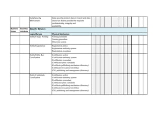 Data Security Mechanisms 
Data security protects data in transit and data stored on disk to provide the requisite confidentiality, integrity andavailability. 
Business Driver 
Business Attribute 
Logical Service 
Physical Mechanism 
Entity Unique Naming 
Naming standardsNaming procedure Directory system 
Entity Registration 
Registration policy Registration authority system Registration procedure 
Entity Public Key Certification 
Certification policy Certification authority system Certification procedure Certificate syntax standards Certificate publishing mechanism (directory) Certificate revocation list (CRL) CRL publishing and management (directory) 
Entity Credentials Certification 
Certification policy Certification authority system Certification procedure Certificate syntax standards Certificate publishing mechanism (directory) Certificate revocation list (CRL) CRL publishing and management (directory) 
Security Services  