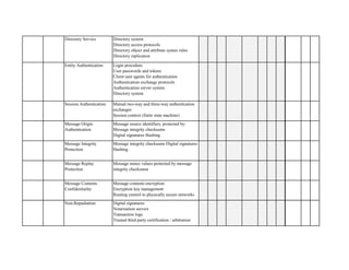 Directory Service 
Directory system Directory access protocols Directory object and attribute syntax rules Directory replication 
Entity Authentication 
Login procedure User passwords and tokens Client user agents for authentication Authentication exchange protocols Authentication server system Directory system 
Session Authentication 
Mutual two-way and three-way authentication exchanges Session context (finite state machine) 
Message Origin Authentication 
Message source identifiers, protected by: Message integrity checksums Digital signatures Hashing 
Message Integrity Protection 
Message integrity checksums Digital signatures Hashing 
Message Replay Protection 
Message nonce values protected by message integrity checksums 
Message Contents Confidentiality 
Message contents encryption Encryption key management Routing control to physically secure networks 
Non-Repudiation 
Digital signatures Notarisation servers Transaction logs Trusted third party certification / arbitration  