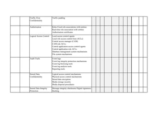 Traffic Flow Confidentiality 
Traffic padding 
Authorisation 
Roles Fixed role associations with entities Real-time role association with entities Authorisation certificates 
Logical Access Control 
Local access control agents Local role access control lists (ACLs) Central access manager (CAM) CAM role ACLs Central application access control agents Central application role ACLs Database management system mechanisms File system mechanisms 
Audit Trails 
Event logs Event log integrity protection mechanisms Event log browsing tools Event log analysis tools Reporting tools 
Stored Data Confidentiality 
Logical access control mechanisms Physical access control mechanisms Stored data encryption Media storage security Media disposal procedures 
Stored Data Integrity Protection 
Message integrity checksums Digital signatures Hashing  