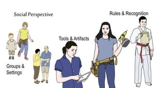 SocialPerspective
Groups &
Settings
Tools & Artifacts
Rules & Recognition
 