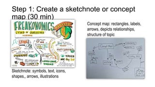 Step 1: Create a sketchnote or concept
map (30 min)
Concept map: rectangles, labels,
arrows, depicts relationships,
structure of topic
Sketchnote: symbols, text, icons,
shapes,, arrows, illustrations
 