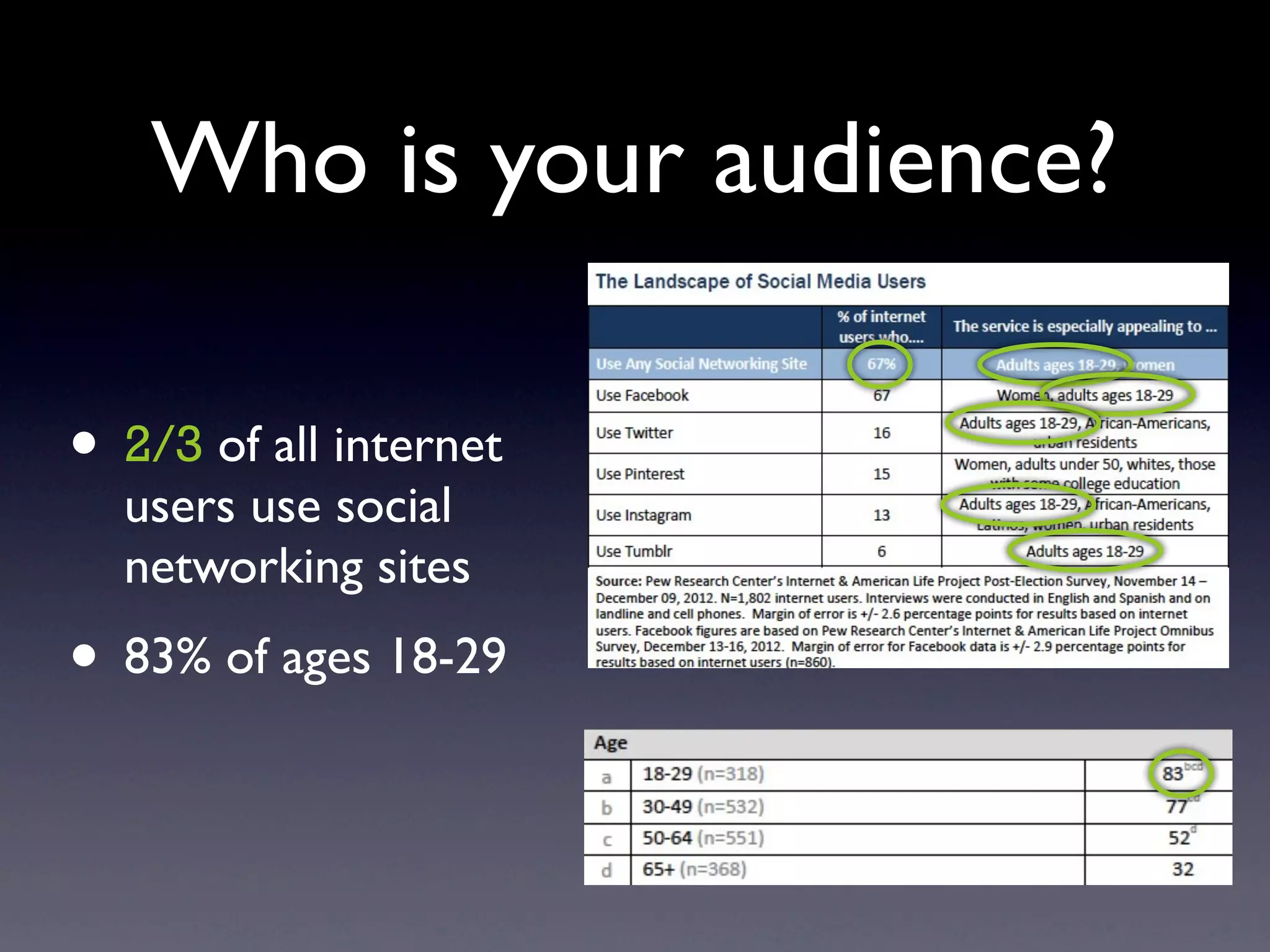 Who is your audience?

• 2/3 of all internet
  users use social
  networking sites
• 83% of ages 18-29
 