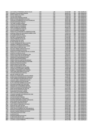 0825 LUCY KARLLA FERNANDA LIMA DA SILVA 3,50 1,00 23/10/1987 683 Não classificado
1223 SANDRA LILIAN NUNES PEREIRA 3,25 2,75 06/05/1971 684 Não classificado
0989 MARTA MARIA DA COSTA 3,25 2,50 06/03/1964 685 Não classificado
0461 FULVIO JOSE SALES 3,25 2,50 14/05/1974 686 Não classificado
0297 DJALMA DIAS PEREIRA JUNIOR 3,25 2,50 13/06/1976 687 Não classificado
1144 RENATA MARIA BEZERRA DE PAULA 3,25 2,50 28/09/1982 688 Não classificado
0571 JANAINA ALEXANDRINA DA SILVA DORNELAS 3,25 2,50 28/03/1983 689 Não classificado
0195 CESAR SANTOSDE FREITAS 3,25 2,50 20/03/1984 690 Não classificado
1281 TACIANA TAVARES GOMES 3,25 2,50 03/05/2009 691 Não classificado
0187 CARLOS TEOTONIO CORDEIRO 3,25 2,25 01/02/1954 692 Não classificado
1331 VALMI DE SOUZA ASSUNCAO 3,25 2,25 25/11/1967 693 Não classificado
0872 MARCIA MARIA DE ANDRADE 3,25 2,25 06/06/1970 694 Não classificado
0193 CECILIA PEREIRA DE ARAUJO 3,25 2,25 13/03/1973 695 Não classificado
1103 PAULO SOARESCHALEGRE 3,25 2,25 07/04/1973 696 Não classificado
0952 MARIA PAULA FRASSINETTI FERREIRA XAVIER 3,25 2,25 30/03/1974 697 Não classificado
0025 ADRIANA MARIA DO NASCIMENTO ABREU LIMA 3,25 2,25 12/03/1976 698 Não classificado
0560 JACILENE MARIA DE MELO 3,25 2,25 05/09/1979 699 Não classificado
0381 ELIZABETE DE PAULA COSTA 3,25 2,25 09/12/1980 700 Não classificado
1014 MICHELLY KARINA BASTOS 3,25 2,25 01/04/1981 701 Não classificado
0125 ANELE FERREIRA DE SOUZA 3,25 2,25 06/10/1983 702 Não classificado
0729 JULIANA SILVA DA CRUZ 3,25 2,25 04/03/1984 703 Não classificado
0380 ELIVAN VIEIRA DA SILVA 3,25 2,25 07/09/1985 704 Não classificado
0454 FLAVIO HENRIQUEDO REGO DANTAS 3,25 2,25 19/12/1985 705 Não classificado
0115 ANDREIA CARDOSO DE ANDRADE 3,25 2,25 10/08/1986 706 Não classificado
0714 JOSIVALDO LOURENCO DE OLIVEIRA 3,25 2,25 26/10/1988 707 Não classificado
0620 JOAO PAULO COSTA DE LIRA 3,25 2,25 14/09/1989 708 Não classificado
1065 NILTON CYRENO GONCALVESFILHO 3,25 2,00 18/05/1960 709 Não classificado
0709 JOSIMAR ANDRADE DE SOUZA 3,25 2,00 27/04/1965 710 Não classificado
0920 MARIA DE FATIMA FRANCELINO DE OLIVEIRA 3,25 2,00 06/10/1965 711 Não classificado
0699 JOSEMIL SOARES DA SILVA 3,25 2,00 04/07/1967 712 Não classificado
0910 MARIA DA GLORIA DE ANDRADE LIMA 3,25 2,00 15/01/1971 713 Não classificado
0609 JOANA DARQ COELHO FELIPE NERY 3,25 2,00 09/09/1971 714 Não classificado
1263 SIMONE DE ALBUQUERQUESILVA 3,25 2,00 03/11/1972 715 Não classificado
1134 REGINA SERAFIM MONTEIRO 3,25 2,00 08/01/1973 716 Não classificado
0940 MARIA JOSE DOS SANTOS RODRIGUES 3,25 2,00 18/04/1973 717 Não classificado
0553 IZABEL CRISTINA BEZERRA DE SANTANA 3,25 2,00 09/07/1973 718 Não classificado
0341 EDSON SOTERO DOS SANTOS 3,25 2,00 06/01/1976 719 Não classificado
0284 DIANA MARIA DE SANTANA 3,25 2,00 15/03/1977 720 Não classificado
0401 ERIKA GONCALVESDE ARUJO 3,25 2,00 26/02/1978 721 Não classificado
0879 MARCIO FERNANDO SIVLA GUERRA 3,25 2,00 11/05/1978 722 Não classificado
0613 JOANA PAULA SIQUEIRA CORDEIRO 3,25 2,00 29/06/1980 723 Não classificado
1172 ROBERTA FERNANDESVARA PEREIRA 3,25 2,00 10/02/1981 724 Não classificado
0228 CRISTIANE NASCIMENTO DA SILVA 3,25 2,00 20/11/1983 725 Não classificado
1296 TATIANA MARIA DOS SANTOS. 3,25 2,00 05/03/1984 726 Não classificado
1123 RAFAEL VIEIRA DE LIMA 3,25 2,00 26/03/1987 727 Não classificado
0909 MARIA DA CONCEICAO SILVA DE ALMEIDA 3,25 2,00 11/05/1987 728 Não classificado
0362 ELENA MARIA RODRIGUESDE CARVALHO 3,25 2,00 20/09/1987 729 Não classificado
1319 TONY HENRIQUE RODRIGUESDA SILVA 3,25 2,00 17/12/1987 730 Não classificado
0721 JULIANA CARLA CARVALHO DA SILVA 3,25 2,00 08/07/1988 731 Não classificado
0170 CAMILA KARINA GOESDE MOURA 3,25 2,00 02/02/1990 732 Não classificado
0378 ELITA CRISTINE FIRMINA DE AGUIAR 3,25 2,00 27/04/1990 733 Não classificado
0484 GILVANIA MARINETEDE SANTANA 3,25 2,00 28/04/1990 734 Não classificado
0846 MADSON DE ALBUQUERQUE RAMOS 3,25 2,00 01/08/1990 735 Não classificado
1419 EXPEDITO EULALIO MAGALHAES DIAS 3,25 1,75 17/11/1961 736 Não classificado
0883 MARCONI RODRIGUES DE FREITAS 3,25 1,75 04/07/1965 737 Não classificado
1161 RITA CACIA LEITAO DE FARIAS 3,25 1,75 03/02/1970 738 Não classificado
1399 MARILENE DE MOURA ALSOSSI 3,25 1,75 02/04/1970 739 Não classificado
0092 ANA LUCIA DE OLIVEIRA SANTOS 3,25 1,75 14/11/1972 740 Não classificado
0196 CHARLES WAGNER VASCONCELOSDE LIRA 3,25 1,75 17/11/1972 741 Não classificado
1265 SIMONE LIRA PEREIRA 3,25 1,75 15/07/1974 742 Não classificado
0032 AILTON VICENTE PEREIRA 3,25 1,75 23/12/1974 743 Não classificado
0385 ELPIDIO MAGNO DA COSTA NETO 3,25 1,75 24/04/1975 744 Não classificado
0352 EDVANE FERNANDESGUERRA GONCALVES 3,25 1,75 14/07/1975 745 Não classificado
1067 NILZA MARIA DE VASCONCELOS 3,25 1,75 26/07/1975 746 Não classificado
0374 ELISANGELA CRISTINA SOUZA 3,25 1,75 06/12/1977 747 Não classificado
0831 LUIZ CARLOS FRANCISCO DA SILVA 3,25 1,75 24/03/1979 748 Não classificado
0348 EDVALDO DE LIMA MOURA 3,25 1,75 02/01/1980 749 Não classificado
0533 IRINALVA RODRIGUES DA SILVA 3,25 1,75 02/03/1980 750 Não classificado
0622 JOAO PAULO LOURENCO DE VASCONCELOS 3,25 1,75 08/04/1981 751 Não classificado
1130 RAPHAELA RODRIGUES DE MOURA REZENDE 3,25 1,75 07/10/1982 752 Não classificado
1220 SAMUEL HIGINO PEREIRA DE SOUSA 3,25 1,75 02/02/1983 753 Não classificado
1312 TIAGO BATISTA FELIX DIAS 3,25 1,75 03/03/1983 754 Não classificado
0061 ALLEN SANTOS 3,25 1,75 20/06/1984 755 Não classificado
1367 WEDSON ROBERTO DA SILVA 3,25 1,75 19/11/1985 756 Não classificado
0057 ALINE KAROLINA DE LIRA 3,25 1,75 26/04/1986 757 Não classificado
0869 MARCELO JOSEPAULINO TAVARESDE MELO 3,25 1,75 23/10/1987 758 Não classificado
0801 LILIANE CLAUDIA FERREIRA 3,25 1,75 06/01/1988 759 Não classificado
 
