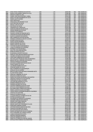 0327 EDNA MARIA FERREIRA DOSSANTOS 3,00 1,75 10/06/1981 836 Não classificado
0898 MARIA AUXILIADORA FARIAS DA SILVA 3,00 1,75 27/06/1981 837 Não classificado
0405 ERISON COSMO DE LIMA 3,00 1,75 18/07/1982 838 Não classificado
0535 ISABEL CRISTINA MONTEIRO CABRAL 3,00 1,75 24/03/1983 839 Não classificado
0749 KARLLA PATRICIA BARBOSA DA SILVA 3,00 1,75 15/12/1983 840 Não classificado
0944 MARIA JUDITE SOARES 3,00 1,75 13/06/1984 841 Não classificado
0260 DAVI LINS SALES 3,00 1,75 31/03/1985 842 Não classificado
0293 DINILSON ALVES BORGES FILHO 3,00 1,75 27/07/1985 843 Não classificado
0528 ILZE CRISTINA DA SILVA 3,00 1,75 31/07/1985 844 Não classificado
0848 MAGALI LIMA DA SILVA 3,00 1,75 16/10/1986 845 Não classificado
0415 EVA PAULO DA SILVA 3,00 1,75 26/02/1987 846 Não classificado
0106 ANDERSON DA CONCEICAO 3,00 1,75 04/04/1988 847 Não classificado
0687 JOSE WILAMESDE SOUSA SILVA 3,00 1,75 18/05/1988 848 Não classificado
0276 DENIZE BARBOSA DE SOUZA 3,00 1,75 12/09/1989 849 Não classificado
0242 DANIELA SILVA BRAGA 3,00 1,75 15/11/1989 850 Não classificado
0853 MANOEL GOMES DE MENEZES NETO 3,00 1,75 18/03/1990 851 Não classificado
0572 JANAINA DE KASSIA MOURA RAMOS 3,00 1,75 28/05/1990 852 Não classificado
0500 GLEICE CLEONICE DOS SANTOS 3,00 1,75 20/07/1990 853 Não classificado
0398 ERIC HENRIQUE SILVA DE MOURA 3,00 1,75 21/04/1991 854 Não classificado
0978 MARINALVA MARIA ALVESDE OLIVEIRA 3,00 1,50 12/04/1950 855 Não classificado
0365 ELIANE ALVES DA SILVA 3,00 1,50 06/09/1964 856 Não classificado
1273 SONIA DANTAS BARBOSA 3,00 1,50 02/01/1968 857 Não classificado
0277 DENIZE PEREIRA DE PAULA 3,00 1,50 15/04/1972 858 Não classificado
0938 MARIA JOSE DE LIMA SILVA 3,00 1,50 11/05/1975 859 Não classificado
1298 TATIANA VALESK VIANA BARRETO 3,00 1,50 24/05/1978 860 Não classificado
0174 CARLA ELISANGELA DE ANDRADE 3,00 1,50 08/01/1980 861 Não classificado
1186 RODRIGO OTAVIO DE MELO 3,00 1,50 20/09/1981 862 Não classificado
1421 SALATIEL EMILIANO BEZERRA 3,00 1,50 29/09/1981 863 Não classificado
0318 EDINLVA MARIA DA SILVA 3,00 1,50 08/08/1982 864 Não classificado
0377 ELISANGELA VICENTE DA SILVA 3,00 1,50 24/04/1984 865 Não classificado
0967 MARILIA CRISTINA NASCIMENTO DA SILVA 3,00 1,50 04/04/1986 866 Não classificado
1329 VALERIA DAYANA DA SILVA AGUIAR 3,00 1,50 26/08/1986 867 Não classificado
1402 CRISTIANE FERREIRA DOS SANTOS 3,00 1,50 21/01/1987 868 Não classificado
0999 MAX WELLSON MOURA DE ARAUJO MEDEIROS 3,00 1,50 16/08/1988 869 Não classificado
0169 BRUNO RAFAEL CARDOSO DOS SANTOS 3,00 1,50 12/03/1990 870 Não classificado
0002 MIDIAM ANANIAS DE SANTANA 3,00 1,50 16/02/1991 871 Não classificado
0263 DAYANE OLIVEIRA MARTINSDA SILVA 3,00 1,50 22/04/1991 872 Não classificado
0981 MARIO SERGIO DA SILVA 3,00 1,25 16/07/1963 873 Não classificado
0823 LUCINEIDE SOARES DA SILVA 3,00 1,25 11/05/1967 874 Não classificado
0691 JOSEANE MARIA DA SILVA 3,00 1,25 07/06/1969 875 Não classificado
1018 MILCA PEREIRA DE ALBUQUERQUE 3,00 1,25 23/06/1980 876 Não classificado
0350 EDVALDO SILVA GUERRA 3,00 1,25 14/01/1982 877 Não classificado
0152 BARTOLOMEU JOSE MACHADO FERNANDES NETO 3,00 1,25 28/10/1984 878 Não classificado
0366 ELIANE MARIA GOMES 3,00 1,25 15/06/1988 879 Não classificado
0486 GINALDO CARNEIRO DA SILVA 3,00 1,25 19/09/1988 880 Não classificado
0312 EDILEUZA JOSEFA DA SILVA 3,00 1,00 10/07/1981 881 Não classificado
0912 MARIA DAS DORES RAIMUNDO DOS SANTOS 3,00 1,00 07/10/1982 882 Não classificado
1347 VERONICA MARIA DA SILVA DANTAS 3,00 1,00 01/11/1983 883 Não classificado
0439 FERNANDA DE MELO OLIVEIRA 3,00 1,00 28/03/1985 884 Não classificado
0781 LEILIANE BELARMINO DA SILVA 3,00 1,00 26/04/1989 885 Não classificado
1227 SANDRA MENDESDA SILVA 3,00 0,75 24/11/1977 886 Não classificado
1229 SANDRO NAZARIO DE SOUZA 3,00 0,75 17/03/1982 887 Não classificado
1349 VICENTE FERREIRA DA SILVA FILHO 2,75 2,50 14/12/1989 888 Não classificado
1164 RITA DE CASSIA RIBEIRO DA SILVA 2,75 2,25 18/08/1981 889 Não classificado
1050 NAYANNE KARLA FRANCA DOS SANTOS 2,75 2,25 25/08/1988 890 Não classificado
0947 MARIA LUANA DA SILVA COUTINHO 2,75 2,25 16/01/1990 891 Não classificado
1381 YEDDA MARIA GUIMARAES BARBOZA FIGUEREDO 2,75 2,00 13/12/1963 892 Não classificado
0545 IVANILDA DE SANTANA 2,75 2,00 09/08/1965 893 Não classificado
0987 MARLUCE GOMES DA SILVA 2,75 2,00 17/02/1969 894 Não classificado
0212 CLAUDIO MARCIO TAVARESDA ROCHA 2,75 2,00 16/11/1982 895 Não classificado
1084 PATRICIA EUNICEDE LIRA 2,75 2,00 16/12/1986 896 Não classificado
0355 EDVIRGENS DE MENEZES GUIMARAES 2,75 2,00 11/07/1987 897 Não classificado
0770 LEANDRO ARRUDA DOS SANTOS 2,75 2,00 10/03/1989 898 Não classificado
0273 DENISE CRISTIANE MARQUES 2,75 2,00 02/06/1989 899 Não classificado
0510 HAMILSON CORREIA SILVA 2,75 2,00 11/04/1990 900 Não classificado
1061 NIEDJA JUDITE DE FIRUEIREDO FALCAO 2,75 1,75 28/01/1956 901 Não classificado
0965 MARILENE FERREIRA XAVIER 2,75 1,75 02/05/1963 902 Não classificado
0135 ANTONIA MARCIA SARAIVA BACURAU 2,75 1,75 26/12/1964 903 Não classificado
0546 IVANILDA MACHADO DA SILVA 2,75 1,75 08/04/1965 904 Não classificado
0356 EDYLSON DANTAS DOS SANTOS 2,75 1,75 01/06/1967 905 Não classificado
0892 MARIA ANTONIETA DA SILVA D PEREIRA 2,75 1,75 08/03/1968 906 Não classificado
1093 PAULO BEZERRA DE ALMEIDA JUNIOR 2,75 1,75 01/10/1970 907 Não classificado
1387 CARLOS JOSE BATISTA MOTA 2,75 1,75 24/09/1975 908 Não classificado
1053 NEEMIAS MENDES BARBOSA 2,75 1,75 30/09/1979 909 Não classificado
0008 ADEILDO BARBOSA DA SILVA 2,75 1,75 21/08/1980 910 Não classificado
0886 MARCOS VITORINO DE ARAUJO JUNIOR 2,75 1,75 11/07/1986 911 Não classificado
0282 DHYELLE MHAYANNE DA SILVA BEZERRA 2,75 1,75 02/09/1986 912 Não classificado
 