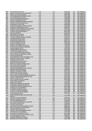 0639 JOSE ADRIANO DA SILVA 2,75 1,75 06/01/1987 913 Não classificado
0251 DANIELY DE FATIMA LOPES DE ARAUJO 2,75 1,75 11/08/1987 914 Não classificado
1343 VERA LUCIA MARIA DE SOUSA 2,75 1,75 05/01/1988 915 Não classificado
1057 NICODEMOSMENDESPEREIRA GOMES 2,75 1,75 19/02/1988 916 Não classificado
0820 LUCICLEIDE SILVA DA COSTA 2,75 1,75 21/04/1988 917 Não classificado
0706 JOSICLECIA JERONIMO BANDEIRA 2,75 1,75 10/05/1989 918 Não classificado
1015 MICHELY SEVERINA COELHO 2,75 1,75 27/05/1989 919 Não classificado
1125 RAFAELA FERNANDA MOURA DE ANDRADE 2,75 1,75 22/12/1989 920 Não classificado
1003 MAYRA FLAVIA DE MORAIS SILVA 2,75 1,75 13/06/1990 921 Não classificado
0711 JOSINEIDE DA SILVA LIMA 2,75 1,75 06/09/1990 922 Não classificado
1286 TAMILLIS POLIANNE DE MOURA AMARAL 2,75 1,75 13/10/1990 923 Não classificado
0704 JOSENILDO RODRIGUESDA SILVA 2,75 1,75 08/04/1991 924 Não classificado
0923 MARIA DO CARMO GONCALVES DE MENEZES 2,75 1,50 21/09/1963 925 Não classificado
0841 LUZINETE MARIA MOREIRA DA SILVA 2,75 1,50 05/11/1968 926 Não classificado
0018 ADRIANA CRISTINA B BARBOSA 2,75 1,50 08/04/1969 927 Não classificado
1210 ROSILDA FERREIRA 2,75 1,50 06/05/1969 928 Não classificado
0095 ANA MARIA DE OLIVEIRA 2,75 1,50 02/05/1972 929 Não classificado
0695 JOSELIA MARIA DA SILVA 2,75 1,50 12/07/1972 930 Não classificado
0207 CLAUDIA CRISTINA VICENTE FERREIRA 2,75 1,50 23/01/1973 931 Não classificado
0547 IVANILDO GOMES DA SILVA 2,75 1,50 12/05/1973 932 Não classificado
0043 ALESSANDRA ARAUJO NERI 2,75 1,50 06/07/1973 933 Não classificado
1151 RICARDO FRANCISCO DE SA 2,75 1,50 08/01/1979 934 Não classificado
0522 HUGO LEONARDO DA SILVA 2,75 1,50 16/09/1979 935 Não classificado
0239 DANIELA DE MORAES SILVA 2,75 1,50 12/08/1980 936 Não classificado
0330 EDNALDO VASCONCELOS DA SILVA 2,75 1,50 17/07/1981 937 Não classificado
1422 VIVIAM OLIVIA VIANA DE CARVALHO 2,75 1,50 21/08/1981 938 Não classificado
0425 FABIO AMARO DA SILVA 2,75 1,50 31/03/1985 939 Não classificado
0120 ANDREZA REGIA DOS SANTOS 2,75 1,50 03/12/1985 940 Não classificado
0826 LUCYNEIDE FERREIRA DA SILVA 2,75 1,50 01/02/1986 941 Não classificado
0204 CINTIA CRISTIANE GOMESCATANHO 2,75 1,50 20/08/1986 942 Não classificado
1415 JONATHANDE ALBUQUERQUE PEREIRA 2,75 1,50 02/10/1986 943 Não classificado
1311 THULIO ALVES DE LIRA 2,75 1,50 27/01/1987 944 Não classificado
0671 JOSE JERONIMO GOMES VALERIANO FILHO 2,75 1,50 07/04/1988 945 Não classificado
0775 LEIDIANE ALVES DA SILVA TARGINO 2,75 1,50 15/06/1989 946 Não classificado
1274 STANLEY SALESDA SILVA 2,75 1,50 13/08/1989 947 Não classificado
0594 JEFFERSONCALIXTO DA SILVA 2,75 1,50 18/12/1989 948 Não classificado
0331 EDNNA GOMES REIS RAMOS 2,75 1,50 12/10/1991 949 Não classificado
0907 MARIA DA CONCEICAO FRANCELINO 2,75 1,50 19/05/2009 950 Não classificado
1233 SAULO DE SOUZA COUTINHO 2,75 1,25 26/10/1973 951 Não classificado
0591 JEAN JOSE DO NASCIMENTO 2,75 1,25 22/06/1974 952 Não classificado
1407 ADILSON FERNANDESDA SILVA JUNIOR 2,75 1,25 12/09/1981 953 Não classificado
0114 ANDREA MARIA DE MENEZES 2,75 1,25 14/09/1981 954 Não classificado
0870 MARCELO TEODOSIO SOARES 2,75 1,25 06/11/1981 955 Não classificado
0390 EMERSON DE FREITASCOSTAS 2,75 1,25 14/07/1982 956 Não classificado
0501 GLEICY CARLA PONTES BARBOSA 2,75 1,25 05/07/1984 957 Não classificado
0658 JOSE EDSON TAVARES DOMINGOS DE FREITAS 2,75 1,25 24/02/1985 958 Não classificado
0397 ERCILIA FERNANDA BELARMINO DE LIMA 2,75 1,25 04/12/1987 959 Não classificado
0478 GILDELY LOPES COELHO 2,75 1,25 05/03/1988 960 Não classificado
1089 PAULA DAYANA DA SILVA PEREIRA 2,75 1,25 06/10/1988 961 Não classificado
0326 EDNA MARIA DOS SANTOS 2,75 1,25 11/12/1989 962 Não classificado
1230 SANLEY DOS SANTOS 2,75 1,25 26/12/1990 963 Não classificado
0934 MARIA JOSE ANSELMO DE SANTANA 2,75 1,00 19/07/1963 964 Não classificado
0105 ANDERSON CAETANO DOS SANTOS 2,75 1,00 31/01/1984 965 Não classificado
0222 CONCEICAO TAMYRES GOMES DA SILVA 2,75 1,00 05/05/1988 966 Não classificado
0976 MARINALVA DO NASCIMENTO 2,75 0,75 20/11/1958 967 Não classificado
0372 ELISABETE ALMEIDA DA SILVA 2,75 0,75 28/04/1980 968 Não classificado
0621 JOAO PAULO DA SILVA BARBOSA 2,75 0,75 21/11/1988 969 Não classificado
1340 VANESSA SILVESTRE DE ARRUDA 2,75 0,75 18/04/1989 970 Não classificado
0650 JOSE CARLOS DA SILVA 2,50 2,00 07/11/1961 971 Não classificado
1279
SUZETH ESMERALDINA CAVALCANTIDOS
SANTOS
2,50 2,00 21/12/1965 972 Não classificado
0939 MARIA JOSE DO MASCIMENTO 2,50 2,00 29/06/1973 973 Não classificado
0324 EDLEUSA LOURENCO DA SILVA 2,50 2,00 01/11/1978 974 Não classificado
1374 WICTOR ANDRADE ARAUJO 2,50 2,00 10/08/1986 975 Não classificado
0101 ANA VALERIA MIRANDA DA SILVA VIANA 2,50 1,75 24/05/1967 976 Não classificado
1047 NATANAEL JOSEDA SILVA 2,50 1,75 12/03/1969 977 Não classificado
0559 JACILDO LEAL DA SILVA 2,50 1,75 27/03/1974 978 Não classificado
1398 GLEYDSON CHRISTIAN FIGUEIRA GOUVEIA 2,50 1,75 08/09/1979 979 Não classificado
0082 ANA CLAUDIA DE OLIVEIRA FRANCA 2,50 1,75 06/06/1980 980 Não classificado
0762 KLEBSON FRANCISCO SILVA 2,50 1,75 05/08/1984 981 Não classificado
0515 HELOISA CRISTINA BARBOSA DA SILVA 2,50 1,75 17/01/1986 982 Não classificado
0577 JANAINA PAULA DE ANDRADE 2,50 1,75 01/07/1986 983 Não classificado
1282 TACIANA DO NASCIMENTO FELIX 2,50 1,75 25/11/1986 984 Não classificado
0656 JOSE DOUGLASMALTA DE ALMEIDA A LAGE 2,50 1,75 06/02/1987 985 Não classificado
1299 TATIANE MIRANDA MORAIS 2,50 1,75 13/08/1987 986 Não classificado
0491 GISLEINE PEREIRA DE OLIVEIRA 2,50 1,75 14/01/1988 987 Não classificado
0404 ERINALDO DOS SANTOS JUNIOR 2,50 1,75 29/01/1988 988 Não classificado
 