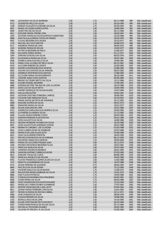 0784 LEONARDO DA SILVA BARBOSA 2,50 1,75 05/11/1988 989 Não classificado
0713 JOSINEIDE MELO DA SILVA 2,50 1,75 30/10/1990 990 Não classificado
1238 SERGIO AUGUSTO FLORIANO DA SILVA 2,50 1,75 02/03/1993 991 Não classificado
0931 MARIA JACILENE GOMESLOPES 2,50 1,50 10/08/1965 992 Não classificado
0569 JAIRO MACIEL DA SILVA 2,50 1,50 03/11/1966 993 Não classificado
0311 EDILENE MARIA FREIRE LIMA 2,50 1,50 18/03/1967 994 Não classificado
1254 SILVANA MARIA DA SILVA SANTOS FLORENTINO 2,50 1,50 23/10/1968 995 Não classificado
0096 ANA PAULA ALMEIDA COSTA DE FARIAS 2,50 1,50 22/03/1970 996 Não classificado
0452 FLAVIO BEZERRA DOS ANJOS 2,50 1,50 19/10/1971 997 Não classificado
1119 RACHEL IALI DOS SANTOS 2,50 1,50 30/08/1974 998 Não classificado
0117 ANDRESA MARIA DE LIMA 2,50 1,50 28/04/1976 999 Não classificado
1224 SANDRA MARIA DE SOUZA 2,50 1,50 13/05/1977 1000 Não classificado
1081 PATRICIA BEZERRA DE MELO 2,50 1,50 21/06/1977 1001 Não classificado
1256 SILVANIA MARIA DIOGO 2,50 1,50 01/11/1977 1002 Não classificado
1264 SIMONE GONCALO DA SILVA 2,50 1,50 06/03/1978 1003 Não classificado
1397 ELIZANGELA MARIA DA SILVA 2,50 1,50 30/07/1981 1004 Não classificado
0538 ISABELA KARLA DE MELO SILVA 2,50 1,50 15/09/1981 1005 Não classificado
0132 ANNA LIVIA ULISSES DE MELO SILVA 2,50 1,50 04/12/1981 1006 Não classificado
0144 AUCIONE RIBEIRO DE LEMOS 2,50 1,50 25/05/1982 1007 Não classificado
0235 DANIELA RODRIGUESDOS SANTOS 2,50 1,50 23/08/1982 1008 Não classificado
0563 JAILMA DOS SANTOS SILVA ARRUDA 2,50 1,50 05/07/1983 1009 Não classificado
0116 ANDREIA MONTEIRO DOS SANTOS 2,50 1,50 17/08/1983 1010 Não classificado
0038 ALCILENE MARIA DO NASCIMENTO 2,50 1,50 28/10/1983 1011 Não classificado
0797 LIDIANE JURACIDOS SANTOS 2,50 1,50 02/05/1985 1012 Não classificado
0166 BRUNO GUTIERRY BRITO DA SILVA 2,50 1,50 13/11/1986 1013 Não classificado
0364 ELIABE MANOEL BEZERRA 2,50 1,50 17/09/1987 1014 Não classificado
0068 AMANDA KETINE TRAJNO DE LIRA OLIVEIRA 2,50 1,50 18/10/1988 1015 Não classificado
0675 JOSE LUIZ DA SILVA NETO 2,50 1,50 23/04/1990 1016 Não classificado
0111 ANDRE HENRIQUE DE SOUSA NUNES 2,50 1,50 13/07/1990 1017 Não classificado
0015 ADLLALINS DUTRA 2,50 1,50 20/02/1991 1018 Não classificado
0519 HOZANA CRISTINE FERREIRA CAMPOS 2,50 1,50 18/09/1991 1019 Não classificado
0194 CELIANE ANA MARIA DA SILVA 2,50 1,50 24/10/1991 1020 Não classificado
0911 MARIA DAPAZ BATISTA DE ANDRADE 2,50 1,25 19/11/1963 1021 Não classificado
0308 EDILENE GOMES DA SILVA 2,50 1,25 05/01/1973 1022 Não classificado
0983 MARLENE MARIA DA SILVA 2,50 1,25 10/01/1977 1023 Não classificado
1258 SILVIA ADELINO DE LIMA 2,50 1,25 10/01/1980 1024 Não classificado
0123 ANDREZZA KAROLINA GUILHERMEE SILVA 2,50 1,25 24/03/1982 1025 Não classificado
0192 CATHRINE OLIVEIRA E SILVA 2,50 1,25 21/12/1982 1026 Não classificado
0448 FLAVIA MARIA PEREIRA COSTA 2,50 1,25 05/04/1983 1027 Não classificado
0013 ADEMAR PEREIRA ALVES ROCHA 2,50 1,25 03/01/1986 1028 Não classificado
0646 JOSE AUGUSTO DA SILVA 2,50 1,25 16/08/1986 1029 Não classificado
0514 HELENA MOREIRA TAVARES DA SILVA 2,50 1,25 10/10/1986 1030 Não classificado
0647 JOSE AUGUSTO DE ANDRADE JUNIOR 2,50 1,25 20/01/1988 1031 Não classificado
1149 RENNATA CAROBA C. DE OLIVEIRA 2,50 1,25 01/03/1988 1032 Não classificado
0652 JOSE CLEBER VIANA DE ANDRADE 2,50 1,25 22/07/1989 1033 Não classificado
1032 MONICA DE LIMA ELIASLEITE 2,50 1,25 01/09/1989 1034 Não classificado
0615 JOAO GUILHERMEPIMENTEL 2,50 1,25 18/03/1990 1035 Não classificado
1011 MICHELLE RAMOSDA SILVA ARRUDA 2,50 1,25 06/11/1990 1036 Não classificado
0321 EDIVANIA MARIA DOS SANTOS 2,50 1,25 30/05/2009 1037 Não classificado
0924 MARIA DO SOCORRO PESSOA LEAO 2,50 1,00 10/11/1975 1038 Não classificado
1029 MOISES INOCENCIO BEZERRA FILHO 2,50 1,00 16/07/1981 1039 Não classificado
1113 PRISCILA KARLA DA SILVA 2,50 1,00 07/07/1983 1040 Não classificado
1339 VANESSA MOURA DE BARROS 2,50 1,00 26/01/1984 1041 Não classificado
0578 JANAINA SIMONE CORREIA GUEDES 2,50 1,00 07/03/1985 1042 Não classificado
0012 ADELMO TIAGO DA COSTA 2,50 1,00 08/08/1985 1043 Não classificado
1393 MARCELA ROSELITA DE MOURA 2,50 1,00 24/03/1988 1044 Não classificado
0453 FLAVIO FRANCISCO GOMES ALVES DA SILVA 2,50 1,00 11/05/1988 1045 Não classificado
1137 RENATA ALEXANDRINO DA SILVA 2,50 1,00 14/07/1988 1046 Não classificado
0715 JOSUE PEREIRA DE QUEIROZ 2,50 0,75 28/05/1964 1047 Não classificado
0845 MACIELE DA SILVA VIEIRA 2,25 2,00 13/12/1985 1048 Não classificado
1356 VIVIANE KARLA DA SILVA RAMOS 2,25 1,75 11/09/1972 1049 Não classificado
1049 NAUDICEIA MARIA ANDRADE DA SILVA 2,25 1,75 12/01/1973 1050 Não classificado
0086 ANA FLAVIA PATRICIO 2,25 1,75 14/03/1980 1051 Não classificado
0201 CIDEVALDO MARINHO DOS PRAZERES 2,25 1,75 04/02/1981 1052 Não classificado
0058 ALINE MARIA DA SILVA 2,25 1,75 06/02/1989 1053 Não classificado
0669 JOSE IVANDESON DOSSANTOSNUNES 2,25 1,75 13/10/1990 1054 Não classificado
0922 MARIA DO CARMO GOMES GUIMARAES 2,25 1,50 17/07/1963 1055 Não classificado
1071 NOEME FRANCISCA DE LUNA LEITE 2,25 1,50 07/04/1964 1056 Não classificado
0611 JOANA MARIA FERREIRA LIMA SILVA 2,25 1,50 12/01/1965 1057 Não classificado
1027 MODECIA MARIA DA ROCHA CABRAL 2,25 1,50 22/11/1971 1058 Não classificado
0568 JAIR CANDIDO DA SILVA 2,25 1,50 28/09/1978 1059 Não classificado
0189 CASSIA MENDES DA SILVA 2,25 1,50 19/08/1982 1060 Não classificado
1192 ROMULO ROCHA DE LIMA 2,25 1,50 14/10/1983 1061 Não classificado
0360 ELANE CRISTINA BATISTA PACHECO 2,25 1,50 02/10/1984 1062 Não classificado
0197 CHRISTIANEMARCIA DE SOUZA SILVA 2,25 1,50 07/11/1984 1063 Não classificado
1012 MICHELLE TEODOSIO SOARES 2,25 1,50 20/02/1985 1064 Não classificado
0728 JULIANA PATRICIA A. R. DA SILVA 2,25 1,50 01/05/1985 1065 Não classificado
 