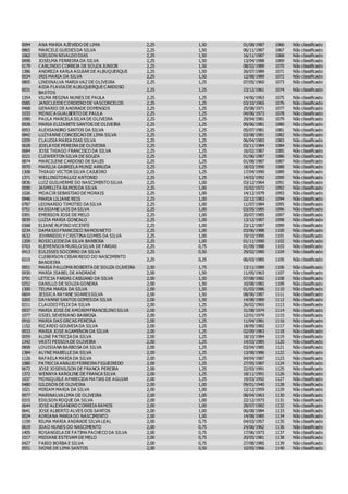 0094 ANA MARIA AZEVEDO DE LIMA 2,25 1,50 01/08/1987 1066 Não classificado
0865 MARCELE GUEDESDA SILVA 2,25 1,50 06/11/1987 1067 Não classificado
1062 NIELSON NIVALDO DIAS 2,25 1,50 16/11/1987 1068 Não classificado
0698 JOSELMA FERREIRA DA SILVA 2,25 1,50 13/04/1988 1069 Não classificado
0179 CARLINDO CORREIA DE SOUZA JUNIOR 2,25 1,50 08/02/1989 1070 Não classificado
1386 ANDREZA KARLA AGUIAR DE ALBUQUERQUE 2,25 1,50 26/07/1989 1071 Não classificado
0534 IRIS MARIA DA SILVA 2,25 1,50 12/08/1989 1072 Não classificado
0805 LINDINALVA MARIA VAZ DE OLIVEIRA 2,25 1,25 07/05/1960 1073 Não classificado
0031
AIDA FLAVIA DE ALBUQUERQUECARDOSO
BASTOS
2,25 1,25 23/12/1961 1074 Não classificado
1354 VILMA REGINA NUNES DE PAULA 2,25 1,25 14/06/1963 1075 Não classificado
0585 JANICLEIDECORDEIRO DE VASCONCELOS 2,25 1,25 03/10/1965 1076 Não classificado
0468 GENARIO DE ANDRADE DOMINGOS 2,25 1,25 25/08/1971 1077 Não classificado
1033 MONICA GUALBERTO DE PAULA 2,25 1,25 04/06/1973 1078 Não classificado
1090 PAULA MARCELA SILVA DE OLIVEIRA 2,25 1,25 29/04/1981 1079 Não classificado
0928 MARIA ELIZABETE SANTOS DE OLIVEIRA 2,25 1,25 09/06/1981 1080 Não classificado
0053 ALEXSANDRO SANTOS DA SILVA 2,25 1,25 05/07/1981 1081 Não classificado
0842 LUZYANNE CONCEICAO DE LIMA SILVA 2,25 1,25 03/08/1981 1082 Não classificado
0209 CLAUDIA MARIA DIAS SILVA 2,25 1,25 06/04/1983 1083 Não classificado
0628 JOELAYDE PEREIRA DE OLIVEIRA 2,25 1,25 03/11/1984 1084 Não classificado
0684 JOSE THIAGO FRANCISCO DA SILVA 2,25 1,25 16/02/1987 1085 Não classificado
0221 CLEWERTON SILVA DE SOUZA 2,25 1,25 01/06/1987 1086 Não classificado
0874 MARCILENE CARDOSO DE SALES 2,25 1,25 01/08/1987 1087 Não classificado
0970 MARILIA GABRIELA MUNIZ ARRUDA 2,25 1,25 18/03/1990 1088 Não classificado
1308 THIAGO VICTOR SILVA CAJUEIRO 2,25 1,25 17/04/1990 1089 Não classificado
1371 WELLINGTONLUIZ ANTONIO 2,25 1,25 14/03/1992 1090 Não classificado
0836 LUIZ GUILHERME DO NASCIMENTO SILVA 2,25 1,00 03/12/1964 1091 Não classificado
0590 JASMELITA RAMOSDA SILVA 2,25 1,00 15/02/1972 1092 Não classificado
1026 MOACIR SEBASTIAO DE MORAIS 2,25 1,00 14/12/1979 1093 Não classificado
0946 MARIA LILIANE REIS 2,25 1,00 22/12/1983 1094 Não classificado
0787 LEONARDO TIMOTEO DA SILVA 2,25 1,00 11/07/1984 1095 Não classificado
0751 KASSIANE LAIS DA SILVA 2,25 1,00 03/05/1985 1096 Não classificado
0391 EMERSON JOSE DE MELO 2,25 1,00 20/07/1985 1097 Não classificado
0839 LUZIA MARIA GONCALO 2,25 1,00 13/12/1987 1098 Não classificado
0368 ELIANE RUFINO VICENTE 2,25 1,00 23/12/1987 1099 Não classificado
0234 DAMASIO FRANCISCO RAMOSNETO 2,25 1,00 03/06/1988 1100 Não classificado
0632 JOHNNEDILY CRISTINA GOMES DA SILVA 2,25 1,00 19/10/1990 1101 Não classificado
1209 ROSICLEIDEDA SILVA BARBOSA 2,25 1,00 01/11/1990 1102 Não classificado
0763 KLEMENSON MURILO SILVA DE FARIAS 2,25 0,75 01/09/1988 1103 Não classificado
0413 EULISSES SOCORRO DA SILVA 2,25 0,50 29/02/1980 1104 Não classificado
0215
CLEBERSON CESAR REGO DO NASCIMENTO
BANDEIRA
2,25 0,25 06/03/1985 1105 Não classificado
0951 MARIA PALLOMA ROBERTA DE SOUZA OLIVEIRA 2,00 1,75 13/11/1989 1106 Não classificado
0930 MARIA ISABEL DE ANDRADE 2,00 1,50 11/05/1963 1107 Não classificado
0791 LETICIA FARIAS CASSIANO DA SILVA 2,00 1,50 07/08/1982 1108 Não classificado
0252 DANILLO DE SOUZA GONDRA 2,00 1,50 10/08/1982 1109 Não classificado
1300 TELMA MARIA DA SILVA 2,00 1,50 01/03/1986 1110 Não classificado
0604 JESSICA RAYANE SOARESSILVA 2,00 1,50 08/06/1987 1111 Não classificado
0265 DAYANNE SANTOS GOMESDA SILVA 2,00 1,50 14/08/1989 1112 Não classificado
0211 CLAUDIO FELIX DA SILVA 2,00 1,25 26/02/1965 1113 Não classificado
0937 MARIA JOSE DE AMORIMFRANCELINO SILVA 2,00 1,25 31/08/1974 1114 Não classificado
1077 OSIEL SEVERIANO BARBOSA 2,00 1,25 12/01/1979 1115 Não classificado
0916 MARIA DAS GRCAS PEREIRA 2,00 1,25 11/04/1981 1116 Não classificado
1152 RICARDO GOUVEIA DA SILVA 2,00 1,25 18/09/1982 1117 Não classificado
0933 MARIA JOSE AGAMENON DA SILVA 2,00 1,25 02/09/1983 1118 Não classificado
0059 ALINE PATRICIA DA SILVA 2,00 1,25 18/10/1984 1119 Não classificado
1342 VASTI PESSOA DE OLIVEIRA 2,00 1,25 14/03/1985 1120 Não classificado
0808 LOUISIANA BARBOSA DA SILVA 2,00 1,25 03/04/1985 1121 Não classificado
1384 ALYNE MABELLE DA SILVA 2,00 1,25 13/08/1986 1122 Não classificado
1126 RAFAELA MARIA DA SILVA 2,00 1,25 04/04/1987 1123 Não classificado
1080 PATRICIA ARAUJO FERREIRA FIGUEIREDO 2,00 1,25 27/05/1987 1124 Não classificado
0672 JOSE JOSENILSON DE FRANCA PEREIRA 2,00 1,25 22/03/1991 1125 Não classificado
1372 WENNYA KAROLINE DE FRANCA SILVA 2,00 1,25 18/11/1991 1126 Não classificado
1037 MONIQUELE APARECIDA MATIAS DE AGUIAR 2,00 1,25 19/03/1992 1127 Não classificado
0480 GILDSON DE OLIVEIRA 2,00 1,00 09/01/1940 1128 Não classificado
1021 MIRIAM MARIA DA SILVA 2,00 1,00 12/12/1959 1129 Não classificado
0977 MARINALVA LIMA DE OLIVEIRA 2,00 1,00 08/04/1963 1130 Não classificado
0315 EDILSON ROQUE DA SILVA 2,00 1,00 22/12/1973 1131 Não classificado
0644 JOSE ALEXSANDRO CORREIA RAMOS 2,00 1,00 28/07/1982 1132 Não classificado
0641 JOSE ALBERTO ALVES DOS SANTOS 2,00 1,00 06/08/1984 1133 Não classificado
0024 ADRIANA MARIA DO NASCIMENTO 2,00 1,00 14/08/1985 1134 Não classificado
1159 RILMA MARIA ANDRADE SILVA LEAL 2,00 0,75 04/03/1957 1135 Não classificado
0619 JOAO NUNES DO NASCIMENTO 2,00 0,75 24/06/1962 1136 Não classificado
1405 ROSANGELA DE FATIMA PACHECO DA SILVA 2,00 0,75 17/06/1973 1137 Não classificado
1017 MIDIANE ESTEVAM DE MELO 2,00 0,75 20/05/1981 1138 Não classificado
0427 FABIO BORBA E SILVA 2,00 0,75 27/08/1985 1139 Não classificado
0551 IVONE DE LIMA SANTOS 2,00 0,50 10/05/1966 1140 Não classificado
 
