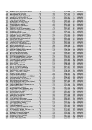 0140 ARIANNE CAVALCANTIDO NASCIMENTO 6,50 3,25 11/01/1988 73 Classificado
1380 YAN ALBERTINS DE OLIVEIRA 6,50 3,25 27/06/1991 74 Classificado
0069 AMANDA MENEZES DA SILVA 6,50 3,00 30/11/1985 75 Classificado
0880 MARCIO HENRIQUE DE MELO ARAUJO 6,50 3,00 26/08/1988 76 Classificado
0949 MARIA LUIZA ANSELMO DA SILVA 6,50 2,75 10/10/1987 77 Classificado
0437 FELIPE DANIEL VITAL DE LIRA ATANAZIO 6,50 2,75 09/03/1988 78 Classificado
0520 HUGO BRANDAO DE MOURA 6,50 2,50 10/06/1990 79 Classificado
1162 RITA DAYANE COUTINHO DA SILVA 6,25 4,25 10/07/1990 80 Classificado
0295 DIOGO FERNANDO DOSSANTOS 6,25 4,00 31/01/1986 81 Classificado
1217 RUBIA MARIA DOS SANTOS 6,25 4,00 24/03/1990 82 Classificado
0810 LUANA CARLA DOSSANTOS SILVA 6,25 4,00 26/04/1990 83 Classificado
0271 DENIS JOSE JANUARIO 6,25 4,00 26/10/1990 84 Classificado
0249 DANIELLE TENORIO DO NASCIMENTO 6,25 3,75 19/10/1981 85 Classificado
1016 MIDIAM DE CASTRO CAVALCANTIDOS SANTOS 6,25 3,75 12/12/1984 86 Classificado
0527 ILMA GOMES RAMOS 6,25 3,50 22/02/1972 87 Classificado
0683 JOSE ROBSON SALES XAVIER 6,25 3,50 28/12/1988 88 Classificado
0128 ANNA DE FATIMA DE ANDRADESILVA 6,25 3,50 19/09/1989 89 Classificado
1310 THUANNY CAMILLA CLEMENTE RIBEIRO 6,25 3,50 26/07/1990 90 Classificado
0289 DIEGO GUALBERTO DOS SANTOSNERY 6,25 3,25 21/08/1988 91 Classificado
1051 NAYARA MAYRA DE ALMEIDA SANTOS 6,25 3,25 26/07/1990 92 Classificado
0275 DENISE LIMA DA SILVA 6,25 3,00 30/07/1979 93 Classificado
1106 PEDRO RODRIGUES DA SILVA SOUSA 6,25 3,00 29/07/1989 94 Classificado
0247 DANIELLE PAULO DE ALMEIDA 6,25 2,75 24/07/1986 95 Classificado
0042 ALEKYSANDRO AUGUSTO M COUTINHO 6,25 2,25 14/07/1990 96 Classificado
1350 VICTOR BRUNO BULHOES 6,00 4,25 19/08/1988 97 Classificado
0887 MARCUS VINICIUSNUMES CAVALCANTI 6,00 4,00 13/01/1986 98 Classificado
1173 ROBERTA MARIA DA SILVA 6,00 3,75 11/11/1984 99 Classificado
1232 SARA CRISTINA NASCIMENTO DA SILVA 6,00 3,75 25/08/1986 100 Classificado
0027 ADRIANA MARQUESBARETOS 6,00 3,50 19/03/1984 101 Classificado
1362 WALKIRIA REGINA DE SANTANA 6,00 3,50 20/08/1985 102 Classificado
0146 AURIANA PACHECO APOLINARIO 6,00 3,50 27/01/1987 103 Classificado
0270 DEIVISON RODRIGO DIASMARINHO 6,00 3,50 20/09/1989 104 Classificado
0601 JESSICA FERNANDA NUNESDE SANTANA 6,00 3,50 16/05/1991 105 Classificado
0395 ENOO VINICIUS BATISTA DE MIRANDA 6,00 3,25 29/07/1990 106 Classificado
0516 HELTON CESAR DOS SANTOS RODRIGUES 6,00 3,00 10/10/1985 107 Classificado
0253 DANILO DOURADO DE SOUZA 6,00 3,00 13/02/1990 108 Classificado
0617 JOAO KLEBSON DE FRANCA 6,00 2,75 20/12/1982 109 Classificado
1058 NICOLLY LINS 6,00 2,75 04/08/1986 110 Classificado
0736 JULIO CESAR SALES XAVIER 6,00 2,75 16/09/1990 111 Classificado
0750 KARYNI MOREIRA DOS SANTOS 6,00 2,50 20/09/1987 112 Classificado
0542 IVALDO JOSE DE AGUIAR JUNIOR 6,00 2,50 04/11/1987 113 Classificado
0185 CARLOS JOSE DE SOUZA JUNIOR 6,00 2,50 03/06/1989 114 Classificado
0998 MAX DEIVISON AMANCIO SANTIAGO 6,00 2,25 07/08/1978 115 Classificado
1109 PRISCILA ANDRADE DE AMORIM 6,00 2,25 07/08/1987 116 Classificado
1171 ROBERTA DE MELO BARBOSA 5,75 4,00 13/06/1983 117 Classificado
0233 CRISTINA PEDROZO BARBOSA 5,75 4,00 16/06/1985 118 Classificado
0758 KAYSA NHETANIA DE FREITAS GALVAO E SILVA 5,75 4,00 25/03/1986 119 Classificado
0821 LUCIELMA DA SILVA OLIVEIRA 5,75 3,75 15/08/1983 120 Classificado
0384 ELIZANIA PRYSCILLA DE AGUIAR SILVA 5,75 3,75 05/11/1989 121 Classificado
0283 DIANA CARLA DA SILVA SANTOS 5,75 3,50 03/03/1983 122 Classificado
0349 EDVALDO SEVERINO ARAUJO DO NASCIMENTO 5,75 3,50 29/11/1984 123 Classificado
0678 JOSE MARLON DE LIMA ALVES 5,75 3,50 08/06/1991 124 Classificado
0186 CARLOS LEANDRO XAVIER DE VASCONCELOS 5,75 3,25 31/01/1984 125 Classificado
0653 JOSE COSMO DA SILVA 5,75 3,25 13/02/1988 126 Classificado
0066 AMANDA DA SILVA FERREIRA 5,75 3,25 15/04/1991 127 Classificado
0752 KATHIANA BERLANDIA BARBOSA DE MELO 5,75 3,00 28/02/1974 128 Classificado
0830 LUIZ CARLOS CAVLCANTE DE SOUZA FILHO 5,75 3,00 10/05/1983 129 Classificado
1085 PATRICIA MARIA DA SILVA 5,75 3,00 16/01/1985 130 Classificado
1194 RONAN RAMOSDA SILVA 5,75 3,00 03/10/1985 131 Classificado
0438 FELIPHE CESAR FERNANDES CAVALCANTI 5,75 3,00 28/05/1986 132 Classificado
0165 BRUNO GONCALVESALVES 5,75 3,00 31/12/1988 133 Classificado
0081 ANA CLAUDIA DE LIMA 5,75 3,00 28/03/1990 134 Classificado
0269 DEISE GOMES DO NASCIMENTO 5,75 3,00 28/02/1991 135 Classificado
0602 JESSICA LUANNA DE OLIVEIRA BARBOSA 5,75 3,00 02/05/1991 136 Classificado
0891 MARIA ANDRIANA PAIVA DE CARVALHO 5,75 2,75 01/03/1977 137 Classificado
0291 DIEGO PRAZERESDE FARIAS 5,75 2,75 26/10/1986 138 Classificado
0319 EDIVALDO MENDONCA DA SILVA 5,75 2,50 23/10/1983 139 Classificado
0243 DANIELE MARIA SALES 5,75 2,50 04/05/1989 140 Classificado
0244 DANIELLE CONCEICAO GERONIMEXAVIER 5,75 2,50 08/03/1990 141 Classificado
0483 GILSON FERREIRA PALHA FILHO 5,75 2,50 27/07/1990 142 Classificado
0718 JOYCE MARIA DE MOURA CAVALCANTI FELIX 5,75 2,50 11/07/1991 143 Classificado
0799 LILAINE RIBEIRO DE MOURA 5,75 2,25 12/05/1990 144 Classificado
1153 RICARDO LUIS DA SILVA FERREIRA 5,75 1,75 12/10/1985 145 Classificado
0730 JULIANE DA SILVA RODRIGUES 5,50 4,00 29/04/1988 146 Classificado
0469 GENILDA ANTONIO FERNANDO 5,50 3,75 10/04/1975 147 Classificado
0539 ISLAINE MARIA DE LIMA 5,50 3,75 23/10/1989 148 Classificado
0849 MAGDA NATALY DOSSANTOS 5,50 3,50 15/12/1983 149 Classificado
 