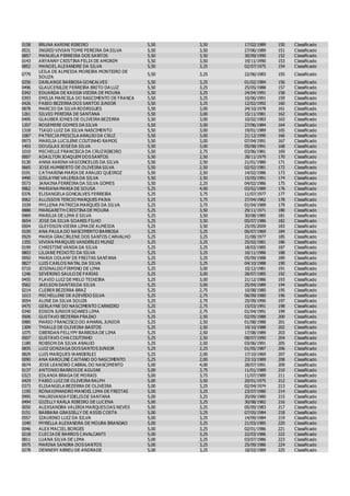 0158 BRUNA KARINE RIBEIRO 5,50 3,50 17/02/1989 150 Classificado
0531 INGRID VIVIAN TOME PEREIRA DA SILVA 5,50 3,50 27/06/1989 151 Classificado
0857 MANUELA FERREIRA DOS SANTOS 5,50 3,50 30/09/1990 152 Classificado
0143 ARYANNY CRISTINA FELIX DE AMORIM 5,50 3,50 19/11/1990 153 Classificado
0852 MANOEL ALEXANDRE DA SILVA 5,50 3,25 02/07/1975 154 Classificado
0779
LEILA DE ALMEIDA MOREIRA MONTEIRO DE
SOUZA
5,50 3,25 22/06/1983 155 Classificado
0256 DARLANGE BARBOSA GONCALVES 5,50 3,25 01/02/1984 156 Classificado
0496 GLAUCENILDE FERREIRA BRITO DA LUZ 5,50 3,25 25/05/1988 157 Classificado
0342 EDUARDA DE KASSIA VIEIRA DE MOURA 5,50 3,25 24/04/1991 158 Classificado
0393 EMILIA MARCELA DO NASCIMENTO DE FRANCA 5,50 3,25 10/06/1991 159 Classificado
0426 FABIO BEZERRA DOS SANTOS JUNIOR 5,50 3,25 12/02/1992 160 Classificado
0878 MARCIO DA SILVA RODRIGUES 5,50 3,00 24/10/1978 161 Classificado
1261 SILVIO PEREIRA DE SANTANA 5,50 3,00 15/11/1981 162 Classificado
0495 GLAUBER JONES DE OLIVEIRA BEZERRA 5,50 3,00 10/02/1983 163 Classificado
1207 ROSEMERE GOMES DA SILVA 5,50 3,00 27/06/1984 164 Classificado
1318 TIAGO LUIZ DA SILVA NASCIMENTO 5,50 3,00 19/01/1989 165 Classificado
1087 PATRICIA PRISCILA ARAUJO DA CRUZ 5,50 3,00 21/12/1990 166 Classificado
0973 MARILIA LUCILENE COUTINHO RAMOS 5,50 3,00 07/04/1991 167 Classificado
1403 DOUGLAS JOSEDA SILVA 5,50 3,00 05/08/1991 168 Classificado
1010 MICHELLE FRANCISCA DA CRUZRIBEIRO 5,50 2,75 03/06/1981 169 Classificado
0007 ADAILTON JOAQUIM DOSSANTOS 5,50 2,50 28/11/1979 170 Classificado
0130 ANNA KARINA VASCONCELOS DA SILVA 5,50 2,50 21/01/1980 171 Classificado
0665 JOSE HUMBERTO DE OLIVEIRA SILVA 5,50 2,50 02/02/1981 172 Classificado
0191 CATHARINA MARIA DE ARAUJO QUEIROZ 5,50 2,50 14/02/1986 173 Classificado
0490 GISLAYNE VALERIA DA SILVA 5,50 2,50 15/05/1991 174 Classificado
0573 JANAINA FERREIRA DA SILVA GOMES 5,50 2,25 04/02/1986 175 Classificado
0962 MARIANA MARIA DE SOUSA 5,25 4,00 03/02/1989 176 Classificado
0376 ELISANGELA GONCALVES FERREIRA 5,25 3,75 11/07/1977 177 Classificado
0062 ALLISSON TERCIO MARQUES PAIVA 5,25 3,75 27/04/1982 178 Classificado
1039 MYLLENA PATRICIA MARQUES DA SILVA 5,25 3,75 01/04/1989 179 Classificado
0888 MARGARETH CRISTINA DE MOURA 5,25 3,50 29/11/1971 180 Classificado
0969 MARILIA DE LIMA E SILVA 5,25 3,50 30/08/1985 181 Classificado
0654 JOSE DA SILVA SOARES FILHO 5,25 3,50 05/07/1986 182 Classificado
0504 GLEYDSON VIEIRA LIMA DE ALMEIDA 5,25 3,50 25/05/2009 183 Classificado
0100 ANA PAULA DO NASCIMENTO BARBOSA 5,25 3,25 06/07/1969 184 Classificado
0929 MARIA GRACIRLENE DOS SANTOS CARVALHO 5,25 3,25 31/08/1977 185 Classificado
1355 VIVIAN MARQUES VANDERLEI MUNIZ 5,25 3,25 25/02/1981 186 Classificado
0199 CHRISTINE VANDA DA SILVA 5,25 3,25 18/03/1985 187 Classificado
0803 LILIANE PEIXOTO DA SILVA 5,25 3,25 16/11/1986 188 Classificado
0950 MARIA ODLANY DE FREITAS SANTANA 5,25 3,25 05/09/1988 189 Classificado
0827 LUIS CARLOS NATAL DA SILVA 5,25 3,25 04/10/1988 190 Classificado
0710 JOSINALDO FIRMINO DE LIMA 5,25 3,00 10/12/1981 191 Classificado
1246 SEVERINO SAULO DE FARIAS 5,25 3,00 28/07/1985 192 Classificado
0455 FLAVIO LUIZ DE MELO TEIXEIRA 5,25 3,00 21/12/1986 193 Classificado
0562 JAELSON DANTASDA SILVA 5,25 3,00 25/04/1989 194 Classificado
0214 CLEBER BEZERRA BRAZ 5,25 2,75 10/08/1980 195 Classificado
1013 MICHELLINE DE AZEVEDO SILVA 5,25 2,75 06/09/1980 196 Classificado
0054 ALINE DA SILVA SOUZA 5,25 2,75 25/09/1990 197 Classificado
0475 GERLAYNE DO NASCIMENTO CARNEIRO 5,25 2,75 15/03/1991 198 Classificado
0340 EDSON JUNIOR SOARES LIMA 5,25 2,75 01/04/1991 199 Classificado
0506 GUSTAVO BEZERRA FRAZAO 5,25 2,50 02/05/1988 200 Classificado
0980 MARIO FRANCISCO DO AMARAL JUNIOR 5,25 2,50 01/08/1988 201 Classificado
1309 THIALLE DE OLIVEIRA BASTOS 5,25 2,50 19/10/1988 202 Classificado
1075 OBERDAN FELLYPY BARBOSA DE LIMA 5,25 2,50 17/08/1989 203 Classificado
0507 GUSTAVO CHA COUTINHO 5,25 2,50 08/07/1990 204 Classificado
1180 ROBSON DA SILVA ARAUJO 5,25 2,50 03/06/1991 205 Classificado
0835 LUIZ GONZAGA DOSSANTOSJUNIOR 5,25 2,25 01/05/1987 206 Classificado
0829 LUIS MARQUES WANDERLEI 5,25 2,00 17/10/1969 207 Classificado
0090 ANA KAROLINE CAITANO DO NASCIMENTO 5,25 2,00 23/10/1989 208 Classificado
0674 JOSE LEANDRO CABRAL DO NASCIMENTO 5,00 4,00 28/07/1991 209 Classificado
0137 ANTONIO BARROSDE AGUIAR 5,00 3,75 11/01/1989 210 Classificado
0323 EDLANIA BRAGA DE MORAIS 5,00 3,75 11/07/1989 211 Classificado
0429 FABIO LUIZ DE OLIVEIRA RALPH 5,00 3,50 20/01/1975 212 Classificado
0373 ELISANGELA BEZERRA DE OLIVEIRA 5,00 3,25 02/04/1974 213 Classificado
1195 RONAXIMANDRO MANOEL LIMA DE FREITAS 5,00 3,25 23/07/1980 214 Classificado
0995 MAURIVANIA FIDELISDE SANTANA 5,00 3,25 20/09/1980 215 Classificado
0494 GIZELLY KARLA RIBEIRO DE LUCENA 5,00 3,25 30/08/1982 216 Classificado
0050 ALEXSANDRA VALERIA MARQUESDAS NEVES 5,00 3,25 05/09/1983 217 Classificado
0151 BARBARA GRASIELLY DE ASSIS COSTA 5,00 3,25 07/05/1984 218 Classificado
0557 IZAURINO LUIZ DA SILVA 5,00 3,25 14/09/1984 219 Classificado
1040 MYRELLA ALEXANDRA DE MOURA BRANDAO 5,00 3,25 21/03/1985 220 Classificado
0046 ALEX MACIEL BORGES 5,00 3,25 02/01/1986 221 Classificado
0218 CLECIA DE BARROS CAVALCANTI 5,00 3,25 22/03/1986 222 Classificado
0811 LUANA SILVA DE LIMA 5,00 3,25 03/07/1986 223 Classificado
0975 MARINA SANDRA DOSSANTOS 5,00 3,25 25/09/1986 224 Classificado
0278 DENNERY ABREU DE ANDRADE 5,00 3,25 18/03/1989 225 Classificado
 