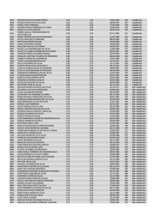 0070 AMANDA NATALIA GOMESNERES 5,00 3,25 12/05/1990 226 Classificado
1038 MONIZA KARLA DA SILVA LIMA 5,00 3,25 26/09/1991 227 Classificado
0941 MARIA JOSE FERREIRA 5,00 3,00 17/04/1969 228 Classificado
1225 SANDRA MARIA FERREIRA DA CUNHA 5,00 3,00 22/06/1970 229 Classificado
0631 JOHN CLAY DOS SANTOS 5,00 3,00 19/07/1978 230 Classificado
0536
ISABEL KARLLA PEREIRA BORBA DE
VASCONCELOS
5,00 3,00 07/11/1983 231 Classificado
0530 INDJA FIRMINO DA SILVA FRANCISCO 5,00 3,00 31/03/1989 232 Classificado
0754 KATIA FRANCISCO CARNEIRO 5,00 3,00 08/04/1989 233 Classificado
1391 JEFFESON MANDU RANGEL 5,00 3,00 24/09/1989 234 Classificado
0746 KARLA STEPHANY SEVERO 5,00 3,00 19/05/1990 235 Classificado
0418 EVELLINE ARAUJO COUTINHO 5,00 3,00 24/04/1991 236 Classificado
1044 NADJA LUCIA RODRIGUES DA SILVA 5,00 2,75 11/06/1980 237 Classificado
0876 MARCILIO AURELIO ANDRADE DOS ANJOS 5,00 2,75 05/03/1981 238 Classificado
1338 VANESSA MIRELLESOARES PESSOA 5,00 2,75 22/04/1984 239 Classificado
1020 MIRALVA CRISTINA TAVARES DE MEDEIROS 5,00 2,75 08/06/1988 240 Classificado
0555 IZABELA MARIA SILVA BARBOSA 5,00 2,75 12/01/1990 241 Classificado
1284 TAISE LUANA BANDEIRA SILVA 5,00 2,75 21/10/1991 242 Classificado
1097 PAULO EDUARDO DA SILVA 5,00 2,75 13/11/1991 243 Classificado
0693 JOSEFA NATALIA DA SILVA MELO 5,00 2,75 24/12/1991 244 Classificado
0182 CARLOS AURELIO SILVA DOSSANTOS 5,00 2,50 18/09/1987 245 Classificado
0498 GLAUCO JOSE BEZERRA DE MENEZES 5,00 2,50 18/02/1989 246 Classificado
1385 ANDERSON GERMANO LIMA DA SILVA 5,00 2,50 11/07/1990 247 Classificado
0148 AYANE KARLA GUEDESPEREIRA 5,00 2,25 26/07/1982 248 Classificado
0305 EDER DO NASCIMENTO LEITE 5,00 2,25 01/01/1984 249 Classificado
0421 FABIANA OLIVEIRA DA SILVA 5,00 2,25 03/03/1988 250 Classificado
0299 DOUGLAS GALDINO DA SILVA 5,00 2,25 30/06/1989 251 Classificado
0487 GIOVANNI JOSE DA SILVA 5,00 2,00 18/12/1982 252 Classificado
0309 EDILENE GOMES PACHECO DA SILVA 4,75 3,50 01/12/1971 253 Não classificado
1154 RICARDO LUIZ PINTO MEDEIROS 4,75 3,50 23/08/1982 254 Não classificado
0837 LUIZA ALEXANDRE BORGES 4,75 3,50 02/10/1983 255 Não classificado
0785 LEONARDO DE ANDRADEOLIVEIRA 4,75 3,50 28/11/1983 256 Não classificado
0953 MARIA RAFAELA FRANCISCA DA SILVA 4,75 3,50 20/01/1987 257 Não classificado
0026 ADRIANA MARIA FRANCELINO DA SILVA 4,75 3,50 26/09/1989 258 Não classificado
0649 JOSE BERNARDO DA SILVA FILHO 4,75 3,50 11/01/1991 259 Não classificado
1240 SERGIO LUIZ FERREIRA 4,75 3,25 23/01/1967 260 Não classificado
0618 JOAO MARCELO SILVA LIMA 4,75 3,25 29/12/1980 261 Não classificado
0960 MARIA VERONICA SOUZA DA SILVA 4,75 3,25 03/06/1983 262 Não classificado
1423 VIVIANA KARLA VIANA DE CARVALHO 4,75 3,25 23/03/1985 263 Não classificado
1214 ROSSINI DAMASIO DA SILVA 4,75 3,25 03/04/1985 264 Não classificado
1321 UERICA MARIA DA SILVA 4,75 3,25 11/04/1986 265 Não classificado
0828 LUIS FERNANDO ULISSES DE MEDEIROS SILVA 4,75 3,25 06/03/1989 266 Não classificado
1239 SERGIO BARBOSA DE MELO 4,75 3,25 20/09/1989 267 Não classificado
1024 MITCHELE KARLA LINS 4,75 3,00 01/03/1982 268 Não classificado
0881 MARCIO MAGALHAESDORNELASNUNES 4,75 3,00 22/06/1982 269 Não classificado
0296 DIOGO JOSE GOMES DE OLIVEIRA 4,75 3,00 03/11/1985 270 Não classificado
0441 FERNANDA GABRIELLE COATSSDA CHAGAS 4,75 3,00 15/05/1987 271 Não classificado
0956 MARIA RITA VIEIRA SILVA 4,75 3,00 24/08/1987 272 Não classificado
1218 SALOME MAFRA RATYS E SILVA 4,75 3,00 07/09/1988 273 Não classificado
1337 VANESSA EUFLAUSINO MUNIZ 4,75 3,00 02/08/1989 274 Não classificado
0838 LUIZA SEVERINA DA SILVA 4,75 3,00 25/11/1989 275 Não classificado
1193 RONALDO JOSEDOS SANTOS 4,75 3,00 18/12/1990 276 Não classificado
0224 CREUZINEIDEALVES DOS SANTOS 4,75 2,75 10/08/1970 277 Não classificado
0489 GISELLE DE OLIVEIRA LIMA 4,75 2,75 18/08/1981 278 Não classificado
0456 FLAVIO OLIVEIRA DE MEDEIROS 4,75 2,75 02/04/1984 279 Não classificado
0131 ANNA KARLA FERREIRA DE ANDRADESILVA 4,75 2,75 28/04/1986 280 Não classificado
0659 JOSE EMERSON DA SILVA TORRES 4,75 2,75 25/09/1988 281 Não classificado
1124 RAFAELA COELHO MUNIZ SILVA AGUIAR 4,75 2,75 21/03/1989 282 Não classificado
1046 NATALIA KARINA ALMEIDA SILVA 4,75 2,75 10/12/1990 283 Não classificado
1416 MAYARA MELO LINS 4,75 2,75 19/01/1992 284 Não classificado
0994 MAURIO LOURENCO DA SILVA 4,75 2,50 16/04/1963 285 Não classificado
0882 MARCONEFAUSTINO DE OLIVEIRA 4,75 2,50 09/12/1976 286 Não classificado
0465 GEISY DE ALMEIDA MEDEIROS 4,75 2,50 07/08/1984 287 Não classificado
0107 ANDERSON MONTEIRO BUARQUE DE MORAES 4,75 2,50 03/10/1987 288 Não classificado
0229 CRISTIANE OLINDINA DA SILVA 4,75 2,50 23/11/1987 289 Não classificado
0417 EVANDRO COSME DA SILVA 4,75 2,50 16/12/1988 290 Não classificado
0798 LIDIANE MARIA PIRES DE SOUZA 4,75 2,50 15/08/1989 291 Não classificado
0173 CARLA CRISTINA DE FRANCA FERREIRA 4,75 2,50 30/08/1989 292 Não classificado
0237 DANIEL DA ROCHA QUEIROZ 4,75 2,50 12/04/1990 293 Não classificado
0084 ANA CRISTINA COSTA E SOUSA 4,75 2,50 17/08/1990 294 Não classificado
0664 JOSE HERIBERTO PONTES DE SOUZA 4,75 2,25 03/11/1966 295 Não classificado
0720 JOZIELMA DE MELO PEREIRA 4,75 2,25 02/04/1986 296 Não classificado
0133 ANNY KARLA MARIA DA SILVA 4,75 2,25 16/12/1988 297 Não classificado
1179 ROBSON BATISTA DA SILVA 4,75 2,25 09/09/1990 298 Não classificado
0832 LUIZ CARLOS VIEIRA 4,75 2,25 13/12/1990 299 Não classificado
0044 ALEX DAYVISON MACHADO DA SILVA 4,75 2,25 10/09/1991 300 Não classificado
0103 ANALICE DE QUEIROZ FERREIRA CARDOSO 4,75 2,00 23/06/1982 301 Não classificado
 