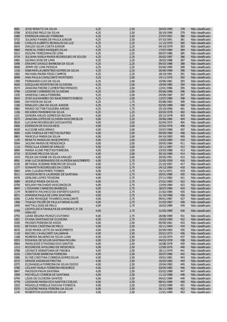 0681 JOSE RENATO DA SILVA 4,25 2,50 26/03/1990 378 Não classificado
0708 JOSILENE MELO DA SILVA 4,25 2,50 30/10/1990 379 Não classificado
0389 EMERSON ARAUJO FERREIRA 4,25 2,50 27/07/1991 380 Não classificado
0732 JULIANO FARIAS DE PAULA JUNIOR 4,25 2,50 07/10/1991 381 Não classificado
0180 CARLOS ALBERTO REINALDO DA LUZ 4,25 2,25 11/12/1970 382 Não classificado
0543 IVALDO SILVA COSTA JUNIOR 4,25 2,25 04/10/1979 383 Não classificado
0860 MARCAL PIRES MARQUES SILVA 4,25 2,25 17/07/1984 384 Não classificado
0313 EDILMA TEREZINHA DE LIMA 4,25 2,25 09/07/1986 385 Não classificado
0724 JULIANA KARLA MARIA RODRIGUES DE SOUZA 4,25 2,25 20/02/1987 386 Não classificado
0482 GILMAX JOSE DE LIMA 4,25 2,25 18/02/1988 387 Não classificado
0396 ERASMO DANILO BARBOSA DA SILVA 4,25 2,25 09/03/1988 388 Não classificado
0608 JIMMY DE LIMA PESSOA 4,25 2,25 03/06/1990 389 Não classificado
1150 RIBAMAR LAURENTINO GOMES DA SILVA 4,25 2,25 26/09/1990 390 Não classificado
1002 MAYARA MARIA FEIJO CAMPOS 4,25 2,25 18/10/1991 391 Não classificado
0098 ANA PAULA CAVALCANTI MONTEIRO 4,25 2,00 14/11/1976 392 Não classificado
1390 FERNANDO LUIZ DA SILVA 4,25 2,00 10/06/1981 393 Não classificado
0420 EZEQUIAS MONTEIRO DE OLIVEIRA 4,25 2,00 19/04/1985 394 Não classificado
0574 JANAINA FREIRE CLEMENTINO MENDES 4,25 2,00 12/01/1986 395 Não classificado
0796 LIDIANE CARNEIRO DE OLIVEIRA 4,25 2,00 05/06/1986 396 Não classificado
1335 VANESSA CARLA FERREIRA 4,25 2,00 24/09/1987 397 Não classificado
0643 JOSE ALEXANDRO DO NASCIMENTO RIBEIO 4,25 2,00 13/07/1989 398 Não classificado
0266 DAYVSON DA SILVA 4,25 1,75 03/08/1983 399 Não classificado
1160 RINALDO LIRA DA SILVA JUNIOR 4,25 1,75 02/05/1989 400 Não classificado
0982 MARIO VICTOR FIGUEIRA AREIAS 4,25 1,75 25/10/1990 401 Não classificado
1156 RICARDO MARINHO DA SILVA 4,25 1,25 03/03/1978 402 Não classificado
1221 SANDRA ARUJO GOMESDA ROCHA 4,00 3,25 20/12/1978 403 Não classificado
0575 JANAINA LOPESDE OLIVERA VASCONCELOS 4,00 3,25 29/06/1984 404 Não classificado
0818 LUCIANO RODRIGUES DOSSANTOS 4,00 3,00 02/04/1975 405 Não classificado
0306 EDERSON DE SOUZA REIS 4,00 3,00 22/02/1976 406 Não classificado
0039 ALCIONE ARIS IRMAO 4,00 3,00 23/07/1980 407 Não classificado
0085 ANA FABIOLA DE FREITAS RUFINO 4,00 3,00 09/09/1980 408 Não classificado
0863 MARCELA MARIA DA SILVA 4,00 3,00 04/10/1983 409 Não classificado
1145 RENATA MARIA DO NASCIMENTO 4,00 3,00 13/03/1984 410 Não classificado
0564 JAILMA MARIA DE MENDONCA 4,00 3,00 29/05/1984 411 Não classificado
1116 PRISCILLA AIRAM DE ARAUJO 4,00 3,00 19/11/1987 412 Não classificado
0890 MARIA ALINE FREITASFERREIRA 4,00 3,00 23/03/1988 413 Não classificado
0719 JOZIANE MELO DA SILVA 4,00 3,00 30/10/1989 414 Não classificado
1019 MILKA DAYANNE DA SILVA ARAUJO 4,00 3,00 20/05/1991 415 Não classificado
0091 ANA LUCIA BERNARDO DE ALMEIDA NASCIMENTO 4,00 2,75 22/05/1959 416 Não classificado
0156 BETANIA JOSEANE RIBEIRO DE SOUZA 4,00 2,75 21/10/1967 417 Não classificado
1277 SUNAMITA RODRIGUES DA COSTA 4,00 2,75 24/12/1969 418 Não classificado
0083 ANA CLAUDIA PERES TORRES 4,00 2,75 15/11/1971 419 Não classificado
0511 HARISON REYS LAURINDO DE SANTANA 4,00 2,75 20/01/1980 420 Não classificado
0476 GERLINE LOPES TEIXEIRA 4,00 2,75 27/11/1982 421 Não classificado
0589 JASIELE MARIA DA SILVA 4,00 2,75 27/01/1983 422 Não classificado
0759 KEILANY MACHADO VASCONCELOS 4,00 2,75 13/04/1984 423 Não classificado
0843 LYDIANNE CARNEIRO BARBOZA 4,00 2,75 18/07/1984 424 Não classificado
1174 ROBERTA PACHECO DO ESPIRITO SANTO 4,00 2,75 21/02/1985 425 Não classificado
0071 AMANDA PAULA DE LIMA SANTANA 4,00 2,75 31/10/1986 426 Não classificado
0206 CLARA MONIQUE TAVARESCAVALCANTE 4,00 2,75 09/01/1987 427 Não classificado
1306 THIAGO FELIPE DE PAULA FARIAS ALVES 4,00 2,75 21/03/1987 428 Não classificado
1045 NAFTALI DIAS DE MELO 4,00 2,75 16/02/1989 429 Não classificado
0789
LEOPOLDO ATAHAULPA DE AMORIM C.P. DE
ARAUJO
4,00 2,75 31/05/1989 430 Não classificado
0793 LIARA REGINA MUNIZCOUTINHO 4,00 2,75 28/08/1989 431 Não classificado
0301 DYANA SANTIAGO DE OLIVEIRA 4,00 2,75 19/03/1990 432 Não classificado
1030 MOISES PEREIRA DE ASSIS 4,00 2,50 05/09/1961 433 Não classificado
0155 BETANIA CRISTINA DE MELO 4,00 2,50 16/11/1964 434 Não classificado
0676 JOSE MARIA LEITE DA NASCIMENTO 4,00 2,50 02/09/1965 435 Não classificado
1118 RACHEL CAVALCANTI SALDANHA 4,00 2,50 25/01/1973 436 Não classificado
1168 ROBERIA BALBINO DA SILVA LUNA 4,00 2,50 12/10/1974 437 Não classificado
0353 EDVANIA DE SOUZA SANTANA MOURA 4,00 2,50 04/03/1978 438 Não classificado
0964 MARILEIDE OTAVIANO DOS SANTOS 4,00 2,50 16/08/1978 439 Não classificado
1213 ROSINEIDE APOLONIO DE MEDEIROS 4,00 2,50 12/09/1979 440 Não classificado
0788 LEONICE SEBASTIANA DE FRANCA 4,00 2,50 18/11/1979 441 Não classificado
0226 CRISTIANE BARBOSA FERREIRA 4,00 2,50 30/07/1980 442 Não classificado
0386 ELYNE CRISTINA CORREIA GOMESSILVA 4,00 2,50 19/01/1981 443 Não classificado
0272 DENISE ANDRADEFREITAS 4,00 2,50 16/03/1982 444 Não classificado
0375 ELISANGELA FERREIRA DA SILVA ISIDIO 4,00 2,50 19/04/1983 445 Não classificado
0780 LEILANY KARLA FERREIRA MEDEIROS 4,00 2,50 30/05/1985 446 Não classificado
0847 MADSON PAIVA SANTANA 4,00 2,50 03/02/1988 447 Não classificado
1009 MICHELLE CORREIA DE SANTANA 4,00 2,50 11/12/1988 448 Não classificado
0794 LIDIA DE OLIVEIRA SANTOS 4,00 2,50 04/01/1989 449 Não classificado
0778 LEIDIANE MARIA DOS SANTOSCOELHO 4,00 2,50 08/01/1989 450 Não classificado
1023 MISAELLE MIRELLE DIASDA FONSECA 4,00 2,50 10/02/1989 451 Não classificado
0370 ELIDIENE MARIA PEREIRA DA SILVA 4,00 2,50 26/11/1989 452 Não classificado
1176 ROBERTON GLEISON DA SILVA 4,00 2,50 11/01/1990 453 Não classificado
 