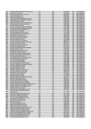 1167 ROBENY CRISTINA BALBINO DE CARVALHO 3,75 2,25 01/04/1979 530 Não classificado
0361 ELBA SERGIO DA SILVA 3,75 2,25 22/01/1981 531 Não classificado
0497 GLAUCIA OLIVEIRA DA COSTA LIMA 3,75 2,25 03/04/1982 532 Não classificado
0822 LUCIENE MARIA DA PAZ 3,75 2,25 18/05/1983 533 Não classificado
0926 MARIA EDIJANEDE LIMA 3,75 2,25 04/07/1983 534 Não classificado
1083 PATRICIA ESTEFANIA BALBINO DA SILVA 3,75 2,25 28/03/1984 535 Não classificado
0302 DYANE GRAZIELLA MORAES DE MACENA 3,75 2,25 12/06/1984 536 Não classificado
0690 JOSEANE MARIA DA SILVA 3,75 2,25 05/08/1984 537 Não classificado
1059 NIDIA CRSITINA COELHO VIEIRA DE MELO 3,75 2,25 01/09/1984 538 Não classificado
1236 SEBASTIAO BATISTA DA SILVA NETO 3,75 2,25 23/04/1986 539 Não classificado
1377 WILSON MONTE VICENTE 3,75 2,25 24/04/1986 540 Não classificado
1117 PRYSCILLA KARLA DOS SANTOS RIBEIRO 3,75 2,25 04/11/1986 541 Não classificado
0722 JULIANA DE MORAES FERREIRA TAVARES 3,75 2,25 11/04/1987 542 Não classificado
1287 TAMIRES SHIRLEY BANDEIRA SILVA 3,75 2,25 06/11/1987 543 Não classificado
0034 ALAN PEIXOTO SALVADOR 3,75 2,25 21/04/1988 544 Não classificado
0171 CAMILA MARIA POVOAS DA SILVA 3,75 2,25 19/11/1988 545 Não classificado
0596 JEFFERSONPEREIRA DA CONCEICAO 3,75 2,25 23/12/1988 546 Não classificado
1188 RODRIGO SOARES DA SILVA 3,75 2,25 09/04/1990 547 Não classificado
0150 AYLA EVERLLY DA SILVA BARROS 3,75 2,25 28/09/1990 548 Não classificado
1257 SILVANIO NAZARIO DE SOUZA 3,75 2,25 19/03/2009 549 Não classificado
0354 EDVILMA GOMES DA SILVA 3,75 2,00 15/12/1969 550 Não classificado
0411 EULALIA DA ROCHA CHIAPPETTA 3,75 2,00 08/06/1970 551 Não classificado
1086 PATRICIA MARIA DE ARAUJO P DA SILVA 3,75 2,00 01/09/1972 552 Não classificado
1082 PATRICIA DE FATIMA COSTA 3,75 2,00 09/12/1972 553 Não classificado
1022 MIRIAM TAVARES DE MELO SILVA 3,75 2,00 20/12/1973 554 Não classificado
0351 EDVANE DE ANDRADE SILVA 3,75 2,00 09/07/1978 555 Não classificado
1025 MOABE GLEIDSON FRANCISCO BARBOSA 3,75 2,00 12/12/1980 556 Não classificado
0470 GENIVAL JOSE DA SILVA 3,75 2,00 27/02/1981 557 Não classificado
1364 WANDDIEGY ROCHA GONCALVES 3,75 2,00 02/11/1982 558 Não classificado
1202 ROSANGELA MARIA DA SILVA 3,75 2,00 26/04/1983 559 Não classificado
0357 ELAINE CRISTINA DE AGUIAR ARRUDA 3,75 2,00 07/05/1984 560 Não classificado
0003 ABDIAS CAVALCANTIDE ARAUJO NETO 3,75 2,00 10/05/1984 561 Não classificado
0633 JONATA MAGALHAESCOELHO 3,75 2,00 13/12/1985 562 Não classificado
0740 KALIANDRA PAULA DE FREITASGALVAO 3,75 2,00 27/12/1985 563 Não classificado
0645 JOSE ANDRADE DE SOUZA NETO 3,75 2,00 10/01/1989 564 Não classificado
1411 LILLIANN ALLINNE GUERRA 3,75 2,00 02/05/1989 565 Não classificado
0077 ANA CARLA DO NASCIMENTO 3,75 2,00 23/06/1989 566 Não classificado
1323 VALDECI BARBOSA DA SILVA JUNIOR 3,75 2,00 03/07/1989 567 Não classificado
1004 MAYRLLA FERNANDA CORREIA DE ARAUJO 3,75 2,00 02/06/1990 568 Não classificado
0217 CLEBSON PEREIRA CARDOSO 3,75 2,00 16/08/1990 569 Não classificado
1352 VICTORIA GAMA DE SOUZA 3,75 2,00 07/11/1990 570 Não classificado
0267 DEBORA PEREIRA DA SILVA 3,75 2,00 22/11/1990 571 Não classificado
0492 GISNELLY DAIANE DA SILVA LIMA 3,75 2,00 26/09/1991 572 Não classificado
0136 ANTONIO ANGELO DE SANTANA 3,75 1,75 08/05/1959 573 Não classificado
0703 JOSENILDO JOSEFELIPE NERY 3,75 1,75 03/12/1961 574 Não classificado
0697 JOSELMA DA SILVA MUNIZ 3,75 1,75 17/10/1966 575 Não classificado
1266 SIMONE MARIA DA CUNHA 3,75 1,75 27/11/1974 576 Não classificado
0570 JAMESON JOSE GOMESMACHADO JUNIOR 3,75 1,75 22/02/1975 577 Não classificado
0471 GEOMAR MEDEIROS JUNIOR 3,75 1,75 05/02/1977 578 Não classificado
1140 RENATA CRISTIANE DE MOURA 3,75 1,75 18/04/1987 579 Não classificado
0734 JULIANY SILVA DIAS DE OLIVEIRA 3,75 1,75 05/06/1987 580 Não classificado
1069 NIVEA MARIANA DA SILVA FERREIRA 3,75 1,75 18/02/1989 581 Não classificado
0286 DIEGO AUGUSTO DE ANDRADE GUERRA E SILVA 3,75 1,75 26/06/1989 582 Não classificado
0743 KARINA ANGELICA MONTEIRO DA COSTA 3,75 1,75 31/08/1990 583 Não classificado
0705 JOSERLY MARIA DOS PRAZERESMOTA 3,75 1,50 24/06/1969 584 Não classificado
0460 FREDSON MURILO DA SILVA 3,75 1,50 28/09/1987 585 Não classificado
1293 TARCISIO COELHO BORGES DA SILVA 3,75 1,25 10/10/1981 586 Não classificado
0990
MARTHA RUBYA RAMOS SOUZA S DO
NASCIMENTO
3,75 1,25 25/11/1988 587 Não classificado
0972 MARILIA ISABELLA MARTINSDE LIMA 3,50 3,00 02/11/1988 588 Não classificado
0587 JAQUELINE SABINO DOS SANTOS 3,50 2,75 04/11/1968 589 Não classificado
0508 GUSTAVO LUIZ PRAZERESVIEIRA 3,50 2,75 05/06/1976 590 Não classificado
0782 LEILLA CRISTINA RIBEIRO DA SILVA 3,50 2,75 11/03/1981 591 Não classificado
0712 JOSINEIDE MARIA DA SILVA 3,50 2,75 01/07/1981 592 Não classificado
1237 SELOMITE DIASDOS SANTOS 3,50 2,75 29/12/1982 593 Não classificado
0406 ERONILDO DA SILVA 3,50 2,75 09/05/1983 594 Não classificado
1091 PAULIANA PEREIRA DA SILVA 3,50 2,75 13/08/1984 595 Não classificado
0005 ABINAGEO ROSENDO DA SILVA 3,50 2,75 19/06/1988 596 Não classificado
1054 NELIDA KELCIA SILVA DE SOUZA 3,50 2,75 09/05/1991 597 Não classificado
0899 MARIA AUXILIADORA VIEIRA LIMA SILVA 3,50 2,50 31/03/1971 598 Não classificado
0554 IZABEL CRISTINA LEANDRO DUARTE 3,50 2,50 18/09/1972 599 Não classificado
0019 ADRIANA DE FATIMA PERESBATISTA 3,50 2,50 12/02/1973 600 Não classificado
0017 ADRIANA CAMPELLO FERREIRA RODRIGUES 3,50 2,50 13/03/1973 601 Não classificado
0304 EDCLEIDE MONTENEGRO DOS SANTOS 3,50 2,50 01/09/1974 602 Não classificado
0696 JOSELITA APARECIDA DE MELO SILVA 3,50 2,50 26/11/1975 603 Não classificado
0958 MARIA SUELLEN ARRUDA DA SILVA 3,50 2,50 14/06/1986 604 Não classificado
0358 ELAINE FERNANDESLISBOA SILVA 3,50 2,50 27/01/1987 605 Não classificado
 
