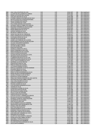 0080 ANA CARLA MONTEIRO DE LIMA 3,50 2,50 19/04/1987 606 Não classificado
0802 LILIANE MICHELLEERNESTO CORREIA 3,50 2,50 29/05/1987 607 Não classificado
0945 MARIA LETICIA DE MELO RAMOS 3,50 2,50 27/11/1987 608 Não classificado
1276 SUELLEN CRISTINA DA SILVA 3,50 2,50 10/05/1988 609 Não classificado
0149 AYANNE CANDIDA VASCONCELOS DO VALE 3,50 2,50 04/10/1988 610 Não classificado
1127 RAFAELE KARLA DE ALMEIDA MONTEIRO 3,50 2,50 06/04/1989 611 Não classificado
1234 SAULO MORAES DOS SANTOS 3,50 2,50 14/04/1989 612 Não classificado
1316 TIAGO DIONISIO DA COSTA 3,50 2,50 03/06/1989 613 Não classificado
1107 POLLYANNA GRAZIELA DOSSANTOS 3,50 2,50 03/07/1989 614 Não classificado
0481 GILMARA CAMILLA CABRAL DOS SANTOS 3,50 2,50 14/11/1990 615 Não classificado
0343 EDUARDA FERNANDA DA SILVA NUNES 3,50 2,50 04/03/1991 616 Não classificado
0637 JORGE ROCHA DE VASCONCELOS 3,50 2,25 18/10/1943 617 Não classificado
0900 MARIA BERNADETE DA SILVA 3,50 2,25 02/05/1967 618 Não classificado
1219 SAMUEL DAMIAO DA SILVA 3,50 2,25 17/11/1971 619 Não classificado
1394 MAURILIA CORREIA DA SILVA 3,50 2,25 06/10/1973 620 Não classificado
0915 MARIA DAS GRCAS DA CONCEICAO 3,50 2,25 07/05/1977 621 Não classificado
0747 KARLA VANESSA DA SILVA PEIXOTO 3,50 2,25 25/04/1979 622 Não classificado
0383 ELIZANGELA REGIS DA SILVA 3,50 2,25 12/02/1980 623 Não classificado
1359 VIVIANE SILVA DE MOURA 3,50 2,25 10/06/1982 624 Não classificado
0112 ANDRE LUIZ FERREIRA DE OLIVEIRA 3,50 2,25 11/09/1982 625 Não classificado
0332 EDSAVANESSA SILVA DE SOUZA VALETIM 3,50 2,25 24/04/1984 626 Não classificado
0726 JULIANA NASCIMENTO BARBOSA 3,50 2,25 23/01/1985 627 Não classificado
0245 DANIELLE COSTA SANTOS 3,50 2,25 10/02/1985 628 Não classificado
0142 ARYANE SEABRA ALMEIDA 3,50 2,25 13/04/1985 629 Não classificado
0335 EDSON DE SANTANA 3,50 2,25 02/07/1985 630 Não classificado
0255 DANNILO CESAR DE SA MELO 3,50 2,25 28/11/1987 631 Não classificado
0288 DIEGO FERNANDO ALVES LINS 3,50 2,25 21/01/1988 632 Não classificado
0403 ERIKA RODRIGUES DE OLIVEIRA 3,50 2,25 24/01/1989 633 Não classificado
0638 JOSAFA ZOZIMO GONCALVES 3,50 2,25 18/03/1989 634 Não classificado
1252 SILMARA REJANE GALDINO DA COSTA 3,50 2,25 28/08/1989 635 Não classificado
0592 JEFERSON JOSE DOSSANTOS 3,50 2,25 13/04/1990 636 Não classificado
0216 CLEBERSON RHUAN DA SILVA LYRA 3,50 2,25 11/06/1990 637 Não classificado
1346 VERONICA MARIA ARAUJO DA SILVA 3,50 2,25 14/10/1990 638 Não classificado
1099 PAULO JOSE FELISMINO DA SILVA 3,50 2,00 13/01/1963 639 Não classificado
1244 SEVERINA LUCIA DE FREITAS 3,50 2,00 15/04/1964 640 Não classificado
0328 EDNAIDE BETANIA DE LIMA 3,50 2,00 15/04/1968 641 Não classificado
1005 MERCIA MARIA DE OLIVEIRA 3,50 2,00 13/11/1969 642 Não classificado
0824 LUCIVANIA PEREIRA DE MELO 3,50 2,00 07/08/1972 643 Não classificado
0877 MARCIO ALEXANDRE UCHOA DE ANDRADE 3,50 2,00 16/09/1975 644 Não classificado
0347 EDUARDO REGIS DA SILVA 3,50 2,00 21/01/1976 645 Não classificado
0041 ALECIO PEREIRA DE LUCENA 3,50 2,00 13/09/1979 646 Não classificado
0402 ERIKA PATRICIA RODRIGUESDA SILVA 3,50 2,00 04/08/1980 647 Não classificado
0954 MARIA RILDETE AZEVEDO BARBOSA 3,50 2,00 16/03/1981 648 Não classificado
0241 DANIELA PESSOA ALVES DE MELO 3,50 2,00 04/04/1983 649 Não classificado
0307 EDIANI DE CASTRO FERREIRA 3,50 2,00 03/04/1984 650 Não classificado
0400 ERIKA EKATHERINA MENEZES DE LIMA SANTOS 3,50 2,00 09/06/1984 651 Não classificado
0138 ANTONIO DE SOUSA CABRAL JUNIOR 3,50 2,00 21/06/1985 652 Não classificado
0079 ANA CARLA MAXIMO DA SILVA 3,50 2,00 08/07/1985 653 Não classificado
0028 ADRIANA SEVERINA DA SILVA 3,50 2,00 08/07/1985 654 Não classificado
1200 ROSANA GUEDES DA SILVA 3,50 2,00 11/01/1986 655 Não classificado
0833 LUIZ DIOGINIS MARQUES DA SILVA 3,50 2,00 01/04/1987 656 Não classificado
1288 TAMIRIS DA SILVA 3,50 2,00 21/08/1987 657 Não classificado
0442 FERNANDA OLIVEIRA DA SILVA 3,50 2,00 29/09/1987 658 Não classificado
0257 DAVID DOS SANTOS MACIEL 3,50 2,00 22/03/1988 659 Não classificado
0598 JEFFSON DE OLIVEIRA SOUZA 3,50 2,00 14/04/1988 660 Não classificado
1094 PAULO CELSO DE SANTANA 3,50 2,00 20/05/1989 661 Não classificado
0485 GINAIR ARAUJO DE SANTANA 3,50 2,00 06/09/1989 662 Não classificado
1275 STEFANY KATIELY CARNEIRO DE ARRUDA 3,50 2,00 20/11/1990 663 Não classificado
1007 MICHELE DE SOUZA GUILHERMINO 3,50 2,00 27/12/1990 664 Não classificado
1182 RODRIGO CESAR DE LANDIM REZENDE 3,50 2,00 13/09/2010 665 Não classificado
1324 VALDEMIR DA SILVA NUNES 3,50 1,75 13/01/1963 666 Não classificado
0097 ANA PAULA ALVESLIMA 3,50 1,75 24/08/1976 667 Não classificado
0755 KATIA ROBERTA DA SILVA FERREIRA 3,50 1,75 11/11/1977 668 Não classificado
1055 NERISVANDO MARTINSBARBOSA LIRA 3,50 1,75 21/08/1978 669 Não classificado
1388 DANILO LIMA DE ALMEIDA 3,50 1,75 03/11/1985 670 Não classificado
0764 KLEYTON LIMA DE PAULA 3,50 1,75 28/03/1986 671 Não classificado
0072 AMANDA ROBERTA DA SILVA ARAUJO 3,50 1,75 14/08/1988 672 Não classificado
0392 EMERSON THIAGO JOSEDA SILVA 3,50 1,75 19/02/1991 673 Não classificado
0459 FRANCISCO JOSE DA SILVA JUNIOR 3,50 1,75 06/06/1991 674 Não classificado
0124 ANE KAROLINE CARNEIRO DA COSTA 3,50 1,75 20/06/2009 675 Não classificado
0984 MARLENE PAULO MACIEL 3,50 1,50 24/12/1962 676 Não classificado
0479 GILDETE DO NASCIMENTO CORDEIRO 3,50 1,50 11/10/1975 677 Não classificado
0550 IVONALDO ALVES CABRAL DE MELO 3,50 1,50 10/07/1985 678 Não classificado
0466 GEISYBELLY PORTELA DA SILVA 3,50 1,50 14/05/1990 679 Não classificado
0595 JEFFERSONDA SILVA BARBOZA 3,50 1,50 20/06/1990 680 Não classificado
1363 WALMIR MARTINS DOMINGOS DA SILVA 3,50 1,25 11/08/1986 681 Não classificado
0737 JULIO SANTOS BARROS 3,50 1,25 28/08/1988 682 Não classificado
 