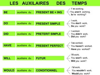 BE   LES  AUXILAIRES  DES  TEMPS  auxiliaire  du PRESENT BE + ING DO auxiliaire  du PRESENT SIMPLE DID auxiliaire  du PRETERIT SIMPLE HAVE auxiliaire  du PRESENT PERFECT WILL auxiliaire  du FUTUR WOULD auxiliaire  du CONDITIONNEL I ’ m  working. You  aren’t   working. Is  he  working? I work.  You  don’t   work.  Do  you  work?  I ’d  work.  You  wouldn’t   work. Would  you  work? I ’ll  work.  You  won’t   work. Will  you  work? I worked. You  didn’t   work. Did  you  work? I’ ve  worked.  You  haven’t   worked. Have  you  worked? 