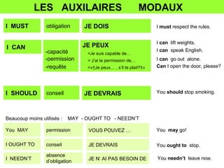 LES  AUXILAIRES  MODAUX  You  MAY VOUS POUVEZ … I OUGHT TO conseil JE DEVRAIS I  NEEDN’T absence d’obligation JE N’ AI PAS BESOIN DE I  must  respect the rules. I  can  lift weights.  Can  I open the door, please? I  can   speak English.  permission I  CAN JE PEUX I  MUST JE DOIS obligation I  SHOULD JE DEVRAIS conseil Beaucoup moins utilisés :  MAY  - OUGHT TO  - NEEDN’T = J’ai la permission de… You  may  go!  I  can   go out  alone.  You  should  stop smoking. You  ought to  stop.  You  needn’t  leave now.  =« Je peux… , s’il te plait? » -permission -requête -capacité =Je suis capable de… 