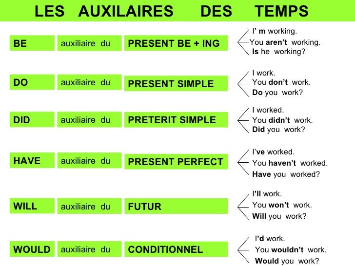Grammaire Anglaise Les Auxiliaires Anglais