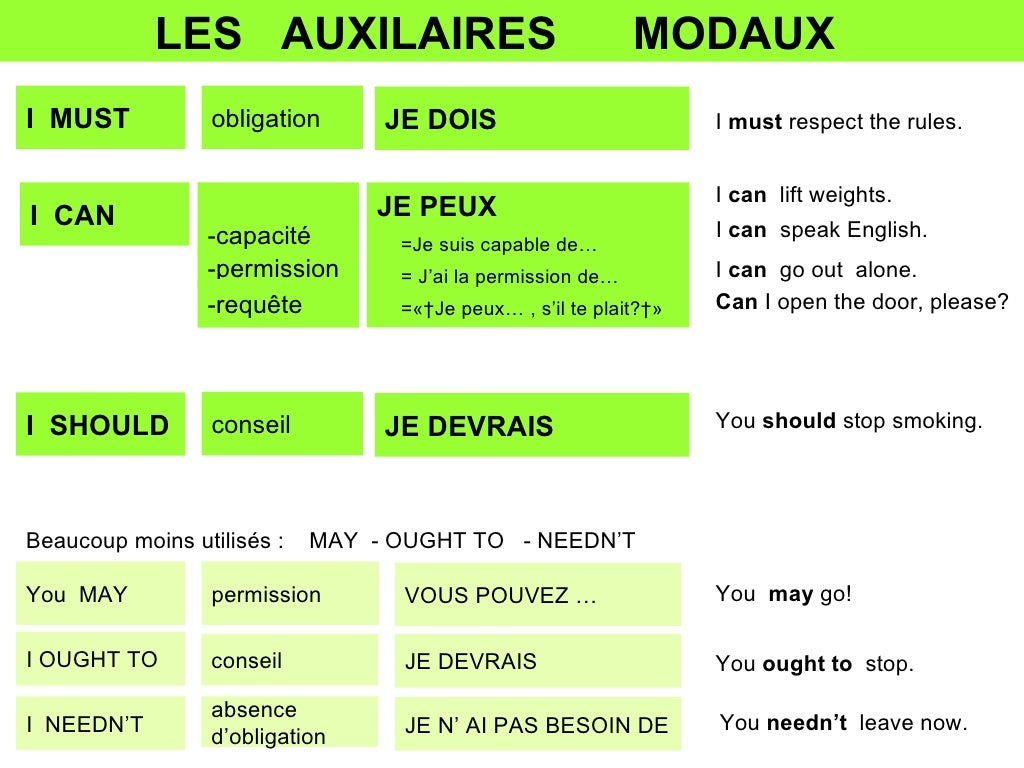 Grammaire anglaise les Auxiliaires Anglais