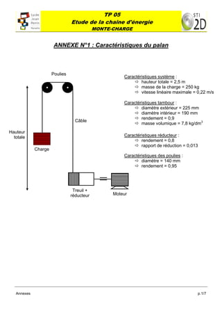TP 05
                                Etude de la chaîne d'énergie
                                            MONTE-CHARGE
    

                       ANNEXE N°1 : Caractéristiques du palan



                      Poulies
                                                      Caractéristiques système :
                                                           hauteur totale = 2,5 m
                                                           masse de la charge = 250 kg
                                                           vitesse linéaire maximale = 0,22 m/s

                                                      Caractéristiques tambour :
                                                           diamètre extérieur = 225 mm
                                                           diamètre intérieur = 190 mm
                                                           rendement = 0,9
                                  Câble
                                                           masse volumique = 7,8 kg/dm3
Hauteur
  totale                                              Caractéristiques réducteur :
                                                           rendement = 0,8
                                                           rapport de réduction = 0,013
             Charge
                                                      Caractéristiques des poulies :
                                                           diamètre = 140 mm
                                                           rendement = 0,95




                                 Treuil +
                                réducteur         Moteur




   Annexes                                                                              p.1/7
 