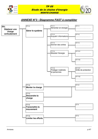 TP 05
                                Etude de la chaîne d'énergie
                                          MONTE-CHARGE
      

                      ANNEXE N°3 : Diagramme FAST à compléter

FP1                      FT11                   FT111                   ST111
                                                Alimenter en énergie    …………………….
  Déplacer une
     charge              Gérer le système
  verticalement                                 FT112                   ST112
                                                Acquérir informations   …………………….


                                                FT113                   ST113
                                                Donner des ordres       …………………….


                                                FT114                   ST1141
                                                Moduler l'énergie       ……………………..
                                                                         

                                                                        ST1142
                                                                        ………………………………




                                                FT115                   ST1151
                                                Protéger matériels      Grille de protection
                                                et personnes

                                                                        ST1152
                                                                        ……………………...


                         FT12                                           ST121
                         Monter la charge                               ………………………


                         FT13
                         Descendre la
                         charge


                         FT14                                           ST14
                         Transmettre le                                 ………………………
                         mouvement


                         FT15                                           ST15
                         Limiter les efforts                            ………………………




     Annexes                                                                           p.4/7
 