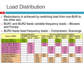 Load Distribution
 Redundancy is achieved by switching load from one BUR to
the other two.
 BUR1 and BUR2 feeds variable frequency loads – Blowers
and Pumps
 BUR3 feeds fixed frequency loads – Compressor, Scavenge
Blower
25
 
