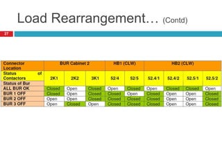 Load Rearrangement… (Contd)
27
 