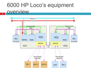 6000 HP Loco’s equipment
overview
VCU VCU
TRC 1
DDU DDU
AUX 2-1 AUX 2-2
Non-redundant
MVB (OGF)
Redundant MVB
(EMD)
Redundant
MVB
(OGF)
Gateway
WTB line A
WTB line B
RIOM
RIOM
RIOM RIOM
RIOM
RIOM
Non-redundant
MVB (OGF)
EMD/OGF EMD/OGF
Redundant MVB
(EMD)
VCU1 VCU2
AUX1 TRC 2
5
 