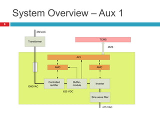 System Overview – Aux 1
Buffer-
module
Controlled
rectifier
Inverter
Transformer
25kVAC
AMC AMC
ACI
TCMS
MVB
Sine wave filter
1000VAC
625 VDC
415 VAC
6
 