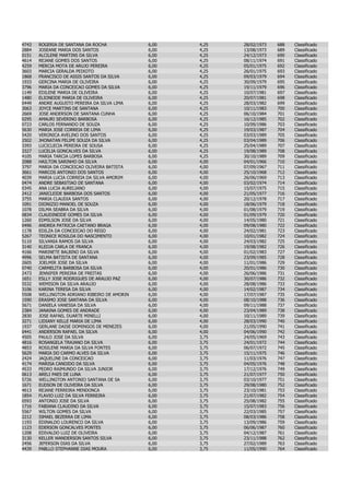 4743   ROGERIA DE SANTANA DA ROCHA            6,00   4,25   28/02/1973   688   Classificado
2884   JOSEANE MARIA DOS SANTOS               6,00   4,25   13/08/1973   689   Classificado
0151   ALCILENE MARTINS DA SILVA              6,00   4,25   24/12/1973   690   Classificado
4614   REJANE GOMES DOS SANTOS                6,00   4,25   08/11/1974   691   Classificado
4259   MERCIA MOTA DE ARUJO PEREIRA           6,00   4,25   05/01/1975   692   Classificado
3603   MARCIA GERALDA PEIXOTO                 6,00   4,25   26/01/1975   693   Classificado
1868   FRANCISCO DE ASSIS SANTOS DA SILVA     6,00   4,25   09/03/1979   694   Classificado
1933   GERCINA MARIA DE OLIVEIRA              6,00   4,25   30/09/1979   695   Classificado
3796   MARIA DA CONCEICAO GOMES DA SILVA      6,00   4,25   19/11/1979   696   Classificado
1149   EDILENE MARIA DE OLIVEIRA              6,00   4,25   10/07/1981   697   Classificado
1480   ELIONEIDE MARIA DE OLIVEIRA            6,00   4,25   20/07/1981   698   Classificado
0449   ANDRE AUGUSTO PEREIRA DA SILVA LIMA    6,00   4,25   28/03/1982   699   Classificado
3063   JOYCE MARTINS DE SANTANA               6,00   4,25   10/11/1983   700   Classificado
2669   JOSE ANDERSON DE SANTANA CUNHA         6,00   4,25   06/10/1984   701   Classificado
0295   AMAURI SEVERINO BARBOSA                6,00   4,25   16/12/1985   702   Classificado
0723   CARLOS FERNANDO DE SOUZA               6,00   4,25   10/09/1986   703   Classificado
5630   MARIA JOSE CORREIA DE LIMA             6,00   4,25   19/03/1987   704   Classificado
5420   VERONICA AVELINO DOS SANTOS            6,00   4,25   03/03/1989   705   Classificado
2502   JHONATAN FELIPE SOUZA DA SILVA         6,00   4,25   03/04/1989   706   Classificado
3393   LUCICLECIA PEREIRA DE SOUSA            6,00   4,25   25/04/1989   707   Classificado
3327   LUCELIA GONCALVES DA SILVA             6,00   4,25   19/08/1989   708   Classificado
4105   MARIA TARCIA LOPES BARBOSA             6,00   4,25   30/10/1989   709   Classificado
2088   HAILTON SARINHO DA SILVA               6,00   4,00   04/01/1966   710   Classificado
3797   MARIA DA CONCEICAO OLIVEIRA BATISTA    6,00   4,00   07/09/1967   711   Classificado
3661   MARCOS ANTONIO DOS SANTOS              6,00   4,00   25/10/1968   712   Classificado
4039   MARIA LUCIA CORREIA DA SILVA AMORIM    6,00   4,00   26/06/1969   713   Classificado
0474   ANDRE SEBASTIAO DE SANTANA             6,00   4,00   03/02/1974   714   Classificado
0345   ANA LUCIA AURELIANO                    6,00   4,00   15/07/1975   715   Classificado
2412   JANICLEIDE BARBOSA DOS SANTOS          6,00   4,00   21/05/1977   716   Classificado
3755   MARIA CLAUDIA SANTOS                   6,00   4,00   20/12/1978   717   Classificado
1091   DIONIZIO MANOEL DE SOUZA               6,00   4,00   18/06/1979   718   Classificado
1078   DILMA SEABRA DA SILVA                  6,00   4,00   01/08/1979   719   Classificado
0834   CLAUDINEIDE GOMES DA SILVA             6,00   4,00   01/09/1979   720   Classificado
1260   EDMILSON JOSE DA SILVA                 6,00   4,00   14/05/1980   721   Classificado
0496   ANDREA PATRICIA CAETANO BRAGA          6,00   4,00   09/08/1980   722   Classificado
1178   EDILZA DA CONCEICAO DO REGO            6,00   4,00   24/02/1981   723   Classificado
5267   TEONICE ROSILDA DO NASCIMENTO          6,00   4,00   10/01/1982   724   Classificado
5110   SILVANIA RAMOS DA SILVA                6,00   4,00   24/03/1982   725   Classificado
3140   KLEDJA CARLA DE FRANCA                 6,00   4,00   19/08/1982   726   Classificado
4166   MARINETE BALBINO DA SILVA              6,00   4,00   01/02/1983   727   Classificado
4996   SELMA BATISTA DE SANTANA               6,00   4,00   23/09/1985   728   Classificado
2605   JOELMIR JOSE DA SILVA                  6,00   4,00   11/01/1986   729   Classificado
0740   CARMELITA BARBOSA DA SILVA             6,00   4,00   20/01/1986   730   Classificado
2473   JENNIFER PEREIRA DE FREITAS            6,00   4,00   26/06/1986   731   Classificado
1651   ESLLY JOSE RODRIGUES DE ARAUJO PAZ     6,00   4,00   30/07/1986   732   Classificado
5532   WEMISON DA SILVA ARAUJO                6,00   4,00   28/08/1986   733   Classificado
3106   KARINA TERESA DA SILVA                 6,00   4,00   14/02/1987   734   Classificado
5508   WELLINGTON ADRIANO RIBEIRO DE AMORIN   6,00   4,00   17/07/1987   735   Classificado
1590   ERASMO JOSE SANTANA DA SILVA           6,00   4,00   08/10/1988   736   Classificado
5671   DANIELA VANESSA DA SILVA               6,00   4,00   09/11/1988   737   Classificado
2384   JANAINA GOMES DE ANDRADE               6,00   4,00   23/04/1989   738   Classificado
2830   JOSE RAFAEL DUARTE MINELLI             6,00   4,00   10/11/1989   739   Classificado
3271   LIDIANY KELLE MARIA DE LIMA            6,00   4,00   28/03/1990   740   Classificado
1937   GERLANE DAISE DOMINGOS DE MENEZES      6,00   4,00   21/05/1990   741   Classificado
0441   ANDERSON RAFAEL DA SILVA               6,00   4,00   04/06/1990   742   Classificado
4505   PAULO JOSE DA SILVA                    6,00   3,75   24/05/1969   743   Classificado
4816   ROSANGELA TRAJANO DA SILVA             6,00   3,75   24/01/1972   744   Classificado
4853   ROSILENE MARIA DA SILVA FONTES         6,00   3,75   06/07/1972   745   Classificado
5629   MARIA DO CARMO ALVES DA SILVA          6,00   3,75   15/11/1975   746   Classificado
2424   JAQUELINE DA CONCEICAO                 6,00   3,75   11/03/1976   747   Classificado
4174   MARISA CANDIDO DA SILVA                6,00   3,75   04/05/1976   748   Classificado
4533   PEDRO RAIMUNDO DA SILVA JUNIOR         6,00   3,75   17/12/1976   749   Classificado
0613   ARELI PAES DE LUNA                     6,00   3,75   21/07/1977   750   Classificado
5726   WELLINGTON ANTONIO SANTANA DE SA       6,00   3,75   03/10/1977   751   Classificado
1671   EUDSON DE OLIVEIRA DA SILVA            6,00   3,75   29/08/1980   752   Classificado
4613   REJANE FERREIRA MENDONCA               6,00   3,75   23/10/1981   753   Classificado
1854   FLAVIO LUIZ DA SILVA FERREIRA          6,00   3,75   21/07/1982   754   Classificado
0593   ANTONIO JOSE DA SILVA                  6,00   3,75   25/08/1982   755   Classificado
1716   FABIANA CLAUDINO DA SILVA              6,00   3,75   15/07/1983   756   Classificado
5567   WILTON GOMES DA SILVA                  6,00   3,75   22/03/1985   757   Classificado
2212   ISMAEL BEZERRA DE LIMA                 6,00   3,75   08/03/1986   758   Classificado
1193   EDINALDO LOURENCO DA SILVA             6,00   3,75   13/09/1986   759   Classificado
1123   EDERSON GONCALVES PONTES               6,00   3,75   06/06/1987   760   Classificado
1208   EDIVALDO LUIZ DE OLIVEIRA              6,00   3,75   04/12/1987   761   Classificado
3130   KELLER WANDERSON SANTOS SILVA          6,00   3,75   23/11/1988   762   Classificado
2456   JEFERSON DIAS DA SILVA                 6,00   3,75   27/02/1989   763   Classificado
4439   PABLLO STEPHANNE DIAS MOURA            6,00   3,75   11/05/1990   764   Classificado
 