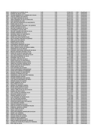 2034   GIVANILDO DE OLIVEIRA SILVA                5,50   3,50   07/09/1972   1150   Classificado
4758   ROMERO DE ARUJO COSTA                      5,50   3,50   18/03/1974   1151   Classificado
5208   TACIANA BARBOSA DO N CORREIA DE O SILVA    5,50   3,50   05/03/1975   1152   Classificado
3001   JOSILDO SABINO DOS SANTOS                  5,50   3,50   14/03/1975   1153   Classificado
3448   LUIS FABIO SANTANA DA SILVA                5,50   3,50   29/10/1975   1154   Classificado
2364   JAIRO FERNANDO DA SILVA GONCALVES          5,50   3,50   08/03/1976   1155   Classificado
2562   JOAO SEVERINO DE LIMA                      5,50   3,50   18/10/1976   1156   Classificado
5526   WELLINGTON RODRIGUES DO NASCIMENTO         5,50   3,50   08/08/1978   1157   Classificado
1309   EDSON JOSE DA SILVA                        5,50   3,50   20/08/1978   1158   Classificado
0741   CARMEM EMANUELA SANTANA C DE QUEIROZ       5,50   3,50   06/03/1979   1159   Classificado
4319   MOABE SANTANA DA SILVA                     5,50   3,50   16/09/1979   1160   Classificado
5546   WILLIAM FLORENCIO DA SILVA                 5,50   3,50   10/02/1981   1161   Classificado
3275   LILDALBERTO LUIZ DE LIMA                   5,50   3,50   13/03/1981   1162   Classificado
5547   WILLIAM TRAJANO DOS SANTOS SILVA           5,50   3,50   29/04/1981   1163   Classificado
4410   NIVANIA FERREIRA DA SILVA                  5,50   3,50   05/05/1981   1164   Classificado
5038   SEVERINA MARIA DO NASCIMENTO               5,50   3,50   08/03/1982   1165   Classificado
1054   DEUSILENE LOPES DA SILVA                   5,50   3,50   27/01/1984   1166   Classificado
2641   JORGE LUIZ PAIVA PONTES FILHO              5,50   3,50   12/03/1984   1167   Classificado
2099   HELIO RICARDO MARTINS DE QUEIROZ           5,50   3,50   28/10/1984   1168   Classificado
5411   VERA LUCIA DOS SANTOS                      5,50   3,50   19/08/1986   1169   Classificado
1290   EDNEIDE SOUZA GOMES                        5,50   3,50   04/11/1986   1170   Classificado
3913   MARIA ESTELA DA SILVA                      5,50   3,50   27/02/1987   1171   Classificado
0225   ALEXSANDRO HENRIQUE DA SILVA               5,50   3,50   12/03/1987   1172   Classificado
2695   JOSE CARLOS DA SILVA JUNIOR                5,50   3,50   10/10/1987   1173   Classificado
4520   PAULO SERGIO DAVOD DE FRANCA CABRAL        5,50   3,50   11/10/1987   1174   Classificado
1817   FERNANDA SILVA DE ARRUDA                   5,50   3,50   03/11/1987   1175   Classificado
5170   STEFANIO CRISTOFANI GONCALVES DA SILVA     5,50   3,50   20/02/1988   1176   Classificado
0666   BRIGIDA KARYNNE SANTANA E SILVA            5,50   3,50   14/04/1988   1177   Classificado
3851   MARIA DE FATIMA DE SANTANA LUNA            5,50   3,50   03/08/1988   1178   Classificado
5313   VALCYRLEI PRISCILA CAETANO DA SILVA        5,50   3,50   25/08/1988   1179   Classificado
5510   WELLINGTON BEZERRA DA SILVA                5,50   3,50   11/10/1988   1180   Classificado
4864   ROSIMERE JOSE DA SILVA                     5,50   3,50   06/01/1989   1181   Classificado
5104   SILVANELY SANTANA DA SILVA                 5,50   3,50   10/10/1989   1182   Classificado
1302   EDSON DOUGLAS DO NASCIMENTO                5,50   3,50   04/12/1989   1183   Classificado
5677   JESSICA POLIANNA DA SILVA LEMOS            5,50   3,50   31/12/1989   1184   Classificado
4994   SEBASTIAO RICARDO PEREIRA FELIX            5,50   3,50   15/01/1991   1185   Classificado
4404   NILSON TRAJANO DO NASCIMENTO               5,50   3,25   04/08/1963   1186   Classificado
1316   EDSON REGIS DA SILVA                       5,50   3,25   15/06/1972   1187   Classificado
0172   ALDO ANTONIO DE OLIVEIRA                   5,50   3,25   21/09/1974   1188   Classificado
2229   IVALDO NASCIMENTO ALBUQUERQUE              5,50   3,25   01/01/1978   1189   Classificado
0770   CESAR MOTA RIBEIRO DE ANDRADE              5,50   3,25   14/03/1979   1190   Classificado
5481   WALDIR MANOEL DO NASCIMENTO                5,50   3,25   08/08/1979   1191   Classificado
4873   ROSINALVA FRANKLIN DE LIRA                 5,50   3,25   10/08/1979   1192   Classificado
2104   HENDERSON LUIS DE SANTANA FERREIRA         5,50   3,25   23/03/1981   1193   Classificado
0100   ADRIANO BORGES PONTES                      5,50   3,25   01/06/1981   1194   Classificado
5476   WAGNER RODRIGUES DOS SANTOS                5,50   3,25   18/08/1981   1195   Classificado
3447   LUIS CARLOS NASCIMENTO DE MELO             5,50   3,25   20/11/1982   1196   Classificado
0096   ADRIANA SOUZA DE AQUINO                    5,50   3,25   13/06/1984   1197   Classificado
0962   DANIEL BARBOSA DA SILVA                    5,50   3,25   15/10/1985   1198   Classificado
3126   KEILA MARIA DA SILVA                       5,50   3,25   03/07/1986   1199   Classificado
0481   ANDREA DE ANDRADE CORREIA                  5,50   3,25   05/03/1988   1200   Classificado
0674   BRUNO CESAR GOMES DE SILVA                 5,50   3,25   26/03/1988   1201   Classificado
1828   FILIPE NASCIMENTO DA COSTA                 5,50   3,25   30/09/1989   1202   Classificado
2408   JANIALY ANNE ALVES DA SILVA ROCHA          5,50   3,25   04/11/1989   1203   Classificado
0978   DANIELE DE MELO COSTA                      5,50   3,25   27/12/1990   1204   Classificado
5455   VITAL SOTERO DE ANDRADE FILHO              5,50   3,00   30/01/1971   1205   Classificado
0612   ARCELINO SOARES DA SILVA                   5,50   3,00   13/05/1971   1206   Classificado
0956   DAMIAO PEREIRA DA SILVA                    5,50   3,00   27/03/1983   1207   Classificado
3450   LUIS HENRIQUE DE MOURA SILVA               5,50   3,00   17/10/1988   1208   Classificado
2453   JECYCA SANTIAGO BIZERRA                    5,50   3,00   14/05/1989   1209   Classificado
5542   WILLAME SEVERINO DA SILVA                  5,50   3,00   04/07/1990   1210   Classificado
1228   EDJAILSON GRACILIANO DOS SANTOS            5,50   2,75   08/12/1966   1211   Classificado
0179   ALEX BOKORNY POHREN                        5,50   2,75   15/04/1989   1212   Classificado
3594   MARCELO SEVERINO DA SILVA                  5,50   2,75   09/09/1991   1213   Classificado
4379   NARA DE FATIMA DE FIGUEIREDO FALCAO        5,25   4,50   27/06/1954   1214   Classificado
4901   RUBERVAL BARBOSA GUSMAO                    5,25   4,50   10/01/1965   1215   Classificado
1474   ELIETE VIEIRA DA SILVA                     5,25   4,50   16/11/1977   1216   Classificado
3056   JOSUE LUIZ DA SILVA                        5,25   4,50   09/04/1980   1217   Classificado
2078   GRACILENE BARBOSA FRANCELINO DA SILVA      5,25   4,50   18/05/1980   1218   Classificado
0465   ANDRE LUIZ CARNEIRO                        5,25   4,50   29/12/1981   1219   Classificado
1898   GENILDA DE FRANCA SILVA                    5,25   4,50   30/04/1984   1220   Classificado
0684   CACILDA MARIA DE OLIVEIRA                  5,25   4,50   13/12/1988   1221   Classificado
1032   DEIBSON INACIO MARIANO                     5,25   4,50   29/01/1989   1222   Classificado
1067   DIEGO DO NASCIMENTO SILVA                  5,25   4,50   30/01/1989   1223   Classificado
3612   MARCIA MARIA MELQUIADES DE ARAUJO          5,25   4,25   23/06/1965   1224   Classificado
3307   LOUDES DE FATIMA FELIX ANACLETO FERREIRA   5,25   4,25   08/09/1965   1225   Classificado
1225   EDJA JOSE DA SILVA                         5,25   4,25   05/09/1970   1226   Classificado
 