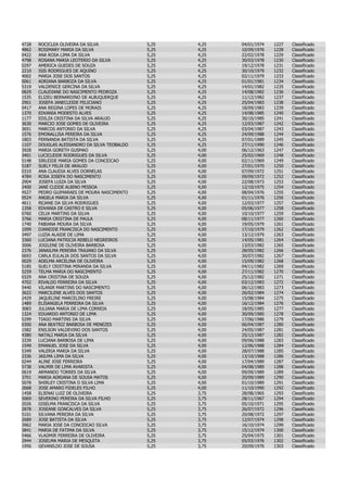 4728   ROCICLEA OLIVEIRA DA SILVA             5,25   4,25   04/01/1974   1227   Classificado
4862   ROSIMARY MARIA DA SILVA                5,25   4,25   10/09/1976   1228   Classificado
0422   ANA ROSA LIMA DA SILVA                 5,25   4,25   22/02/1978   1229   Classificado
4798   ROSANA MARIA LEOTERIO DA SILVA         5,25   4,25   30/03/1978   1230   Classificado
0297   AMERICA GUEDES DE SOUZA                5,25   4,25   19/12/1978   1231   Classificado
2210   ISIS RODRIGUES DE AQUINO               5,25   4,25   30/10/1979   1232   Classificado
4002   MARIA JOSE DOS SANTOS                  5,25   4,25   02/11/1979   1233   Classificado
0061   ADRIANA BARBOZA DA SILVA               5,25   4,25   01/01/1981   1234   Classificado
5319   VALDENICE GERCINA DA SILVA             5,25   4,25   14/01/1982   1235   Classificado
0829   CLAUDIANE DO NASCIMENTO PEDROZA        5,25   4,25   14/08/1982   1236   Classificado
1535   ELIZEU BERNARDINO DE ALBUQUERQUE       5,25   4,25   11/12/1982   1237   Classificado
2901   JOSEFA JANECLEIDE FELICIANO            5,25   4,25   25/04/1983   1238   Classificado
0417   ANA REGINA LOPES DE MORAIS             5,25   4,25   18/09/1983   1239   Classificado
1370   EDVANIA MODESTO ALVES                  5,25   4,25   14/08/1985   1240   Classificado
1177   EDILZA CRISTINA DA SILVA ARAUJO        5,25   4,25   30/10/1985   1241   Classificado
3630   MARCIO JOSE GOMES DE OLIVEIRA          5,25   4,25   12/03/1987   1242   Classificado
3651   MARCOS ANTONIO DA SILVA                5,25   4,25   03/04/1987   1243   Classificado
1576   EMONALLISA PEREIRA DA SILVA            5,25   4,25   24/09/1988   1244   Classificado
1803   FERNANDA BATISTA DA SILVA              5,25   4,25   07/01/1989   1245   Classificado
1107   DOUGLAS ALESSANDRO DA SILVA TEOBALDO   5,25   4,25   27/11/1990   1246   Classificado
3928   MARIA GORETH GUSMAO                    5,25   4,00   06/12/1963   1247   Classificado
3401   LUCICLEIDE RODRIGUES DA SILVA          5,25   4,00   25/02/1969   1248   Classificado
5148   SIRLEIDE MARIA GOMES DA CONCEICAO      5,25   4,00   02/11/1969   1249   Classificado
5187   SUELY FELIX DE ARAUJO                  5,25   4,00   27/01/1970   1250   Classificado
0310   ANA CLAUDIA ALVES DORNELAS             5,25   4,00   07/09/1972   1251   Classificado
4784   ROSA JOSEFA DO NASCIMENTO              5,25   4,00   09/09/1972   1252   Classificado
2904   JOSEFA LUIZA DA SILVA                  5,25   4,00   22/08/1973   1253   Classificado
2400   JANE CLEIDE ALBINO PESSOA              5,25   4,00   12/10/1975   1254   Classificado
4527   PEDRO GUIMARAES DE MOURA NASCIMENTO    5,25   4,00   08/04/1976   1255   Classificado
0524   ANGELA MARIA DA SILVA                  5,25   4,00   01/11/1976   1256   Classificado
4611   REJANE DA SILVA RODRIGUES              5,25   4,00   12/03/1977   1257   Classificado
1358   EDVANIA DE CASTRO E SILVA              5,25   4,00   05/06/1977   1258   Classificado
0760   CELIA MARTINS DA SILVA                 5,25   4,00   10/10/1977   1259   Classificado
3766   MARIA CRISTINA DE PAULA                5,25   4,00   08/11/1977   1260   Classificado
1740   FABIANA MOURA DA SILVA                 5,25   4,00   19/05/1979   1261   Classificado
1099   DJANEIDE FRANCISCA DO NASCIMENTO       5,25   4,00   17/10/1979   1262   Classificado
3497   LUZIA ALAIDE DE LIMA                   5,25   4,00   13/12/1979   1263   Classificado
3360   LUCIANA PATRICIA REBELO NEGREIROS      5,25   4,00   14/05/1981   1264   Classificado
3006   JOSILENE DE OLIVEIRA BARBOSA           5,25   4,00   13/03/1982   1265   Classificado
2376   JANAILMA PEREIRA TRAJANO DA SILVA      5,25   4,00   28/05/1982   1266   Classificado
0693   CARLA EULALIA DOS SANTOS DA SILVA      5,25   4,00   30/07/1982   1267   Classificado
0029   ADELMA ARCELINA DE OLIVEIRA            5,25   4,00   15/09/1982   1268   Classificado
5185   SUELY CRISTINA MIRANDA DA SILVA        5,25   4,00   04/11/1982   1269   Classificado
5259   TELMA MARIA DO NASCIMENTO              5,25   4,00   27/11/1982   1270   Classificado
0329   ANA CRISTINA DE SOUZA                  5,25   4,00   25/12/1982   1271   Classificado
4702   RIVALDO FERREIRA DA SILVA              5,25   4,00   03/12/1983   1272   Classificado
5440   VILANIR MARTINS DO NASCIMENTO          5,25   4,00   06/12/1983   1273   Classificado
3622   MARCILENE ALVES DOS SANTOS             5,25   4,00   26/02/1984   1274   Classificado
2429   JAQUELINE MARCELINO FREIRE             5,25   4,00   15/08/1984   1275   Classificado
1489   ELISANGELA FERREIRA DA SILVA           5,25   4,00   16/12/1984   1276   Classificado
3083   JULIANA MARIA DE LIMA CORREIA          5,25   4,00   18/05/1985   1277   Classificado
1324   EDUARDO ANTONIO DE LIMA                5,25   4,00   30/09/1985   1278   Classificado
5299   TIAGO MARTINS DA SILVA                 5,25   4,00   17/06/1986   1279   Classificado
0300   ANA BEATRIZ BARBOSA DE MENEZES         5,25   4,00   06/04/1987   1280   Classificado
1582   ENILSON VALDEVINO DOS SANTOS           5,25   4,00   24/05/1987   1281   Classificado
4380   NATALI MARIA DA SILVA                  5,25   4,00   25/12/1987   1282   Classificado
3339   LUCIANA BARBOSA DE LIMA                5,25   4,00   09/06/1988   1283   Classificado
1549   EMANUEL JOSE DA SILVA                  5,25   4,00   12/06/1988   1284   Classificado
5349   VALERIA MARIA DA SILVA                 5,25   4,00   28/07/1988   1285   Classificado
2336   JAILMA LIMA DA SILVA                   5,25   4,00   13/10/1988   1286   Classificado
0244   ALINE JOSE FERREIRA                    5,25   4,00   17/04/1989   1287   Classificado
5738   VALMIR DE LIMA AVARISTA                5,25   4,00   04/08/1989   1288   Classificado
0619   ARMANDO TORRES DA SILVA                5,25   4,00   09/09/1989   1289   Classificado
3701   MARIA ADRIANA DE SOUSA MATOS           5,25   4,00   20/09/1989   1290   Classificado
5078   SHIRLEY CRISTINA D SILVA LIMA          5,25   4,00   01/10/1989   1291   Classificado
2668   JOSE AMARO FIDELES FILHO               5,25   4,00   11/10/1990   1292   Classificado
1458   ELIENAI LUIZ DE OLIVEIRA               5,25   3,75   28/08/1965   1293   Classificado
5069   SEVERINO PEREIRA DA SILVA FILHO        5,25   3,75   28/11/1967   1294   Classificado
2026   GISELMA FRANCISCA DA SILVA             5,25   3,75   05/10/1971   1295   Classificado
2878   JOSEANE GONCALVES DA SILVA             5,25   3,75   26/07/1972   1296   Classificado
5101   SILVANA PEREIRA DA SILVA               5,25   3,75   20/08/1972   1297   Classificado
2689   JOSE BATISTA DA SILVA                  5,25   3,75   12/07/1974   1298   Classificado
3962   MARIA JOSE DA CONCEICAO SILVA          5,25   3,75   16/10/1974   1299   Classificado
3841   MARIA DE FATIMA DA SILVA               5,25   3,75   15/12/1974   1300   Classificado
5466   VLADMIR FERREIRA DE OLIVEIRA           5,25   3,75   25/04/1975   1301   Classificado
2944   JOSELMA MARIA DE MESQUITA              5,25   3,75   05/03/1976   1302   Classificado
1956   GEVANILDO JOSE DE SOUSA                5,25   3,75   20/09/1976   1303   Classificado
 