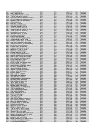 5357   VALMIR JOSE GOMES                     5,25   3,75   18/02/1978   1304   Classificado
4210   MARLY MARIA DA SILVA                  5,25   3,75   16/09/1978   1305   Classificado
0227   ALEXSANDRO MARIANO DA SILVA           5,25   3,75   12/04/1979   1306   Classificado
2939   JOSELMA MARGARIDA RIBEIRO             5,25   3,75   15/04/1979   1307   Classificado
4803   ROSANGELA DE KACIA PEDROZA DA SILVA   5,25   3,75   26/10/1979   1308   Classificado
3148   KLEYTON ANDERSON SOARES LEUTHIER      5,25   3,75   25/01/1980   1309   Classificado
5432   VERONICA MARIA DO NASCIMENTO          5,25   3,75   16/09/1980   1310   Classificado
2619   JONAS LUIZ GOMES                      5,25   3,75   15/12/1980   1311   Classificado
4632   RENATA DOS SANTOS                     5,25   3,75   25/12/1980   1312   Classificado
4684   RISONEIDE GOMES BARBOSA               5,25   3,75   08/06/1982   1313   Classificado
5127   SIMONE ALEXANDRE DA SILVA             5,25   3,75   17/06/1982   1314   Classificado
0335   ANA FLAVIA GOMES SIMPLICIO            5,25   3,75   02/09/1982   1315   Classificado
5067   SEVERINO MARTINS POMPEU DE SOUZA      5,25   3,75   08/05/1983   1316   Classificado
3059   JOSUEL FRANCISCO DE MOURA             5,25   3,75   19/02/1984   1317   Classificado
1214   EDIVANIA DE LIMA AZEVEDO              5,25   3,75   11/08/1984   1318   Classificado
5237   TARCIANA CORREIA DA SILVA             5,25   3,75   14/08/1984   1319   Classificado
4458   PATRICIA MARIA DA SILVA               5,25   3,75   07/11/1984   1320   Classificado
3193   LEANDRO JOSE PEREIRA                  5,25   3,75   16/04/1986   1321   Classificado
5641   TACIANE BERLARMINO DOS SANTOS         5,25   3,75   21/05/1987   1322   Classificado
5135   SIMONE MARIA DO REGO SILVA            5,25   3,75   23/06/1987   1323   Classificado
5388   VANESSA SANTOS VIEIRA DE AMORIM       5,25   3,75   26/10/1987   1324   Classificado
0889   CONCEICAO MARIA DE LIMA GUERRA        5,25   3,75   06/12/1987   1325   Classificado
2462   JEFFERSON DOUGLAS DA SILVA FONSECA    5,25   3,75   22/07/1988   1326   Classificado
1023   DAYLANDIA MARIA DE ARRUDA             5,25   3,75   06/11/1988   1327   Classificado
0845   CLAUDIO LOPES DE SANTANA              5,25   3,75   05/01/1989   1328   Classificado
2435   JAQUELINE RODRIGUES DA SILVA          5,25   3,75   13/03/1989   1329   Classificado
4522   PAULYELSON CEZAR DA SILVA             5,25   3,75   22/03/1989   1330   Classificado
1801   FERNANDA ARAUJO DA SILVA              5,25   3,75   09/05/1989   1331   Classificado
4792   ROSALIA GOMES DA SILVA                5,25   3,75   09/01/1990   1332   Classificado
4248   MAYANE ALVES CORREIA DA SILVA         5,25   3,75   24/03/1990   1333   Classificado
0816   CLAUDIA FERNANDA DA SILVA ALMEIDA     5,25   3,75   22/06/1990   1334   Classificado
4580   RAMON CESAR SANTOS DE OLIVEIRA        5,25   3,75   05/09/1990   1335   Classificado
2533   JOAO EDUARDO DE SOUZA SANTOS          5,25   3,75   03/01/1991   1336   Classificado
1349   EDVALDO JOSE ASSIS CAMELO             5,25   3,50   11/02/1958   1337   Classificado
4257   MERCIA MARIA DE MOURA                 5,25   3,50   25/02/1964   1338   Classificado
1128   EDICELIA FRANCISCA DE LIMA SILVA      5,25   3,50   06/10/1965   1339   Classificado
1552   EMANUEL TINTILO LACERDA               5,25   3,50   02/03/1966   1340   Classificado
3734   MARIA BERNADETE DA SILVA SOARES       5,25   3,50   29/08/1967   1341   Classificado
5156   SOLANGE LASSONE DE LIRA               5,25   3,50   31/05/1969   1342   Classificado
0149   ALCILENE CRISTINA SILVEIRA            5,25   3,50   23/10/1969   1343   Classificado
0428   ANANIAS CASSIMIRO DOS SANTOS          5,25   3,50   22/06/1970   1344   Classificado
0685   CACILDA MARIA DE SANTANA              5,25   3,50   01/10/1971   1345   Classificado
1363   EDVANIA GOMES                         5,25   3,50   26/06/1972   1346   Classificado
4790   ROSA MARIA DE OLIVEIRA                5,25   3,50   25/03/1974   1347   Classificado
0715   CARLOS ANTONIO BARBOSA                5,25   3,50   25/09/1975   1348   Classificado
3003   JOSILEIDE LIMA DA SILVA               5,25   3,50   11/07/1979   1349   Classificado
0714   CARLOS ANDRE PINHEIRO CARDOSO         5,25   3,50   05/10/1979   1350   Classificado
5368   VALQUIRIA MARIA FERNANDES             5,25   3,50   20/12/1979   1351   Classificado
2797   JOSE MANOEL DA SILVA FILHO            5,25   3,50   31/12/1979   1352   Classificado
2310   JACIRA MARIA DA SILVA                 5,25   3,50   08/06/1980   1353   Classificado
1307   EDSON FERREIRA DE ARRUDA              5,25   3,50   11/09/1980   1354   Classificado
1744   FABIANE APARECIDA JUSTINO             5,25   3,50   30/12/1981   1355   Classificado
0042   ADENIS FERREIRA DE BRITO FILHO        5,25   3,50   08/01/1982   1356   Classificado
2673   JOSE ANTONIO BATISTA                  5,25   3,50   21/05/1982   1357   Classificado
2192   ISABEL CRISTINA DOS SANTOS            5,25   3,50   04/12/1982   1358   Classificado
2842   JOSE ROBERTO DA SILVA                 5,25   3,50   04/05/1984   1359   Classificado
5664   RAFAEL EDUARDO DE SOUZA               5,25   3,50   14/09/1984   1360   Classificado
1658   ESTER MARIA DA SILVA                  5,25   3,50   05/10/1984   1361   Classificado
2542   JOAO JOSE DA SILVA                    5,25   3,50   06/01/1985   1362   Classificado
2575   JOEL LUIZ DA SILVA                    5,25   3,50   21/05/1985   1363   Classificado
0333   ANA CRISTINA SOARES DOS SANTOS        5,25   3,50   28/01/1986   1364   Classificado
4630   RENATA DANIELY DA SILVA FERREIRA      5,25   3,50   25/09/1986   1365   Classificado
1793   FELIPE DA SILVA NASCIMENTO            5,25   3,50   09/10/1986   1366   Classificado
3428   LUCINEIDE MARIA DA SILVA LIMA         5,25   3,50   06/11/1986   1367   Classificado
2242   IVANICE MARIA DA SILVA                5,25   3,50   29/10/1987   1368   Classificado
4447   PATRICIA CRISTINA DA SILVA            5,25   3,50   08/04/1988   1369   Classificado
3302   LINDOMAR JOSE DA SILVA                5,25   3,50   02/08/1988   1370   Classificado
2681   JOSE ARLINDO DE SOUZA JUNIOR          5,25   3,50   02/08/1989   1371   Classificado
0112   ADRIANO LUIZ DE FRANCA DA SILVA       5,25   3,50   09/08/1989   1372   Classificado
5424   VERONICA DE SOUZA SILVA               5,25   3,50   21/11/1989   1373   Classificado
0616   ARLINDA ALEXANDRE DE OLIVEIRA SILVA   5,25   3,50   09/07/1990   1374   Classificado
1953   GESSICA NATACHA DOS SANTOS SILVA      5,25   3,50   08/01/1991   1375   Classificado
2496   JESSICA VIVIANE PAULINO               5,25   3,50   08/11/1991   1376   Classificado
1084   DIOGENES JOSE DOS SANTOS              5,25   3,25   23/02/1955   1377   Classificado
3287   LINDACI GADELHA DA SILVA FURTUNATO    5,25   3,25   10/05/1973   1378   Classificado
2373   JAMERSON JOSE OLIVEIRA DA SILVA       5,25   3,25   08/05/1976   1379   Classificado
3311   LOYDE MARA NUNES BARBOSA              5,25   3,25   08/01/1977   1380   Classificado
 