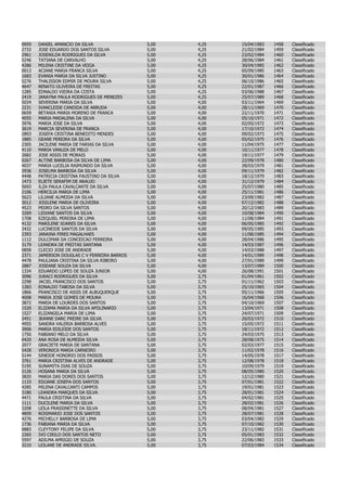 0959   DANIEL AMANCIO DA SILVA                5,00   4,25   15/04/1983   1458   Classificado
2733   JOSE EDUARDO DOS SANTOS SILVA          5,00   4,25   21/02/1984   1459   Classificado
2961   JOSENILDA RODRIGUES DA SILVA           5,00   4,25   23/02/1984   1460   Classificado
5246   TATIANA DE CARVALHO                    5,00   4,25   28/06/1984   1461   Classificado
4286   MILENA CRISTINE DA VEIGA               5,00   4,25   30/04/1985   1462   Classificado
0013   ACIANE MARIA FRANCA SILVA              5,00   4,25   05/09/1985   1463   Classificado
1683   EVANIA MARIA DA SILVA JUSTINO          5,00   4,25   30/01/1986   1464   Classificado
5276   THALISSON EDMIR DE MOURA SILVA         5,00   4,25   06/10/1986   1465   Classificado
4647   RENATO OLIVEIRA DE FREITAS             5,00   4,25   22/01/1987   1466   Classificado
1285   EDNALDO VIEIRA DA COSTA                5,00   4,25   03/06/1988   1467   Classificado
2419   JANAYNA PAULA RODRIGUES DE MENEZES     5,00   4,25   25/07/1989   1468   Classificado
5034   SEVERINA MARIA DA SILVA                5,00   4,00   03/11/1964   1469   Classificado
2231   IVANCLEIDE CANDIDA DE ARRUDA           5,00   4,00   28/11/1969   1470   Classificado
0659   BETANIA MARIA MORENO DE FRANCA         5,00   4,00   22/11/1970   1471   Classificado
4055   MARIA MADALENA DA SILVA                5,00   4,00   05/10/1971   1472   Classificado
3976   MARIA JOSE DA SILVA                    5,00   4,00   02/05/1972   1473   Classificado
3619   MARCIA SEVERINA DE FRANCA              5,00   4,00   17/10/1972   1474   Classificado
2893   JOSEFA CRISTINA BENEDITO MENDES        5,00   4,00   09/02/1973   1475   Classificado
1885   GEANE PEREIRA DA SILVA                 5,00   4,00   05/02/1975   1476   Classificado
2305   JACILENE MARIA DE FARIAS DA SILVA      5,00   4,00   11/04/1975   1477   Classificado
4110   MARIA VANUZA DE MELO                   5,00   4,00   10/11/1977   1478   Classificado
2682   JOSE ASSIS DE MORAIS                   5,00   4,00   19/11/1977   1479   Classificado
0267   ALTINE BARBOSA DA SILVA DE LIMA        5,00   4,00   22/09/1978   1480   Classificado
4037   MARIA LUCELIA RAIMUNDO DA SILVA        5,00   4,00   28/03/1979   1481   Classificado
2936   JOSELMA BARBOSA DA SILVA               5,00   4,00   09/11/1979   1482   Classificado
4448   PATRICIA CRISTINA FAUSTINO DA SILVA    5,00   4,00   18/12/1979   1483   Classificado
1473   ELIETE SERAFIM DE ARAUJO               5,00   4,00   31/12/1979   1484   Classificado
5693   ILZA PAULA CAVALCANTE DA SILVA         5,00   4,00   25/07/1980   1485   Classificado
2106   HERCILIA MARIA DE LIMA                 5,00   4,00   25/11/1981   1486   Classificado
5623   LILIANE ALMEIDA DA SILVA               5,00   4,00   23/09/1982   1487   Classificado
3012   JOSILENE MARIA DE OLIVEIRA             5,00   4,00   07/12/1982   1488   Classificado
4523   PEDRO DA SILVA SANTOS                  5,00   4,00   20/12/1983   1489   Classificado
3269   LIDIANE SANTOS DA SILVA                5,00   4,00   10/08/1984   1490   Classificado
1708   EZEQUIEL PEREIRA DE LIMA               5,00   4,00   11/08/1984   1491   Classificado
4132   MARILENE SOARES DA SILVA               5,00   4,00   06/05/1985   1492   Classificado
3432   LUCINEIDE SANTOS DA SILVA              5,00   4,00   09/05/1985   1493   Classificado
2393   JANAINA PIRES MAGALHAES                5,00   4,00   11/08/1985   1494   Classificado
1112   DULCIMAR DA CONCEICAO FERREIRA         5,00   4,00   28/04/1986   1495   Classificado
3179   LEANDRA DE FREITAS SANTANA             5,00   4,00   14/03/1987   1496   Classificado
0858   CLECIO JOSE DE ANDRADE                 5,00   4,00   14/03/1988   1497   Classificado
2371   JAMERSON DOUGLAS C V FERREIRA BARROS   5,00   4,00   14/01/1989   1498   Classificado
4478   PAULIANA CRISTINA DA SILVA RIBEIRO     5,00   4,00   27/01/1989   1499   Classificado
2887   JOSEANE SOUZA DA SILVA                 5,00   4,00   13/07/1989   1500   Classificado
1334   EDUARDO LOPES DE SOUZA JUNIOR          5,00   4,00   26/08/1991   1501   Classificado
3096   JURACI RODRIGUES DA SILVA              5,00   3,75   01/04/1961   1502   Classificado
2298   JACIEL FRANCISCO DOS SANTOS            5,00   3,75   01/11/1962   1503   Classificado
1283   EDNALDO TABOSA DA SILVA                5,00   3,75   25/10/1965   1504   Classificado
1866   FRANCISCO DE ASSIS DE ALBUQUERQUE      5,00   3,75   05/11/1966   1505   Classificado
4008   MARIA JOSE GOMES DE MOURA              5,00   3,75   16/04/1968   1506   Classificado
3872   MARIA DE LOURDES DOS SANTOS            5,00   3,75   04/10/1969   1507   Classificado
1520   ELIZAMA MARIA DA SILVA APOLINARIO      5,00   3,75   13/04/1971   1508   Classificado
1527   ELIZANGELA MARIA DE LIMA               5,00   3,75   24/07/1971   1509   Classificado
2451   JEANNE DARC FREIRE DA SILVA            5,00   3,75   20/03/1972   1510   Classificado
4955   SANDRA VALERIA BARBOSA ALVES           5,00   3,75   15/05/1972   1511   Classificado
3906   MARIA EDILEIDE DOS SANTOS              5,00   3,75   18/11/1972   1512   Classificado
1750   FABIANO MELO DA SILVA                  5,00   3,75   24/03/1975   1513   Classificado
0420   ANA ROSA DE ALMEIDA SILVA              5,00   3,75   28/08/1975   1514   Classificado
2077   GRACIETE MARIA DE SANTANA              5,00   3,75   02/03/1977   1515   Classificado
5428   VERONICA MARIA CARNEIRO                5,00   3,75   11/02/1978   1516   Classificado
5144   SINEIDE HONORIO DOS PASSOS             5,00   3,75   14/05/1978   1517   Classificado
3761   MARIA CRISTINA ALVES DE ANDRADE        5,00   3,75   12/08/1978   1518   Classificado
5195   SUNAMITA DIAS DE SOUZA                 5,00   3,75   10/09/1979   1519   Classificado
2126   HOSANA MARIA DA SILVA                  5,00   3,75   08/05/1980   1520   Classificado
3820   MARIA DAS DORES DOS SANTOS             5,00   3,75   12/12/1980   1521   Classificado
1133   EDIJANE JOSEFA DOS SANTOS              5,00   3,75   07/01/1981   1522   Classificado
4285   MILENA CAVALCANTI CAMPOS               5,00   3,75   19/01/1981   1523   Classificado
3180   LEANDRA MARQUES DA SILVA               5,00   3,75   28/01/1981   1524   Classificado
4471   PAULA CRISTINA DA SILVA                5,00   3,75   04/02/1981   1525   Classificado
1111   DUCILENE MARIA DA SILVA                5,00   3,75   28/02/1981   1526   Classificado
3208   LEILA FRASSINETTE DA SILVA             5,00   3,75   08/04/1981   1527   Classificado
4859   ROSIMARIO JOSE DOS SANTOS              5,00   3,75   28/07/1981   1528   Classificado
4276   MICHELLY BARBOSA DE LIMA               5,00   3,75   03/04/1982   1529   Classificado
1736   FABIANA MARIA DA SILVA                 5,00   3,75   07/10/1982   1530   Classificado
0883   CLEYTONY FELIPE DA SILVA               5,00   3,75   23/11/1982   1531   Classificado
2265   IVO CIRILO DOS SANTOS NETO             5,00   3,75   05/01/1983   1532   Classificado
5597   ADILMA APRIGIO DE SOUZA                5,00   3,75   22/06/1983   1533   Classificado
3210   LEILANE DE ANDRADE SILVA.              5,00   3,75   07/03/1984   1534   Classificado
 