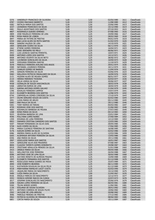 5376   VANDERLEY FRANCISCO DE OLIVEIRA        5,00   3,50   02/05/1989   1611   Classificado
0787   CICERO MACHADO BARRETO                 5,00   3,50   11/08/1989   1612   Classificado
4382   NATALIA MARIA DOS SANTOS               5,00   3,50   23/06/1990   1613   Classificado
3237   LEONARDO FRANCISCO DA SILVA            5,00   3,50   15/12/1990   1614   Classificado
4481   PAULO AGOSTINHO DOS SANTOS             5,00   3,25   07/10/1953   1615   Classificado
4807   ROSANGELA GUEDES XIMENES               5,00   3,25   07/08/1960   1616   Classificado
2809   JOSE MAURILIO FERREIRA DE LIRA         5,00   3,25   24/09/1966   1617   Classificado
4789   ROSA MARIA DE LISBOA                   5,00   3,25   28/02/1969   1618   Classificado
3847   MARIA DE FATIMA DE FREITAS             5,00   3,25   04/01/1970   1619   Classificado
0344   ANA LUCIA ALVES DA MOTA SANTOS         5,00   3,25   01/02/1970   1620   Classificado
4958   SANDRA VALERIA DE LIRA                 5,00   3,25   14/10/1970   1621   Classificado
1904   GENILSON CICERO DA SILVA               5,00   3,25   06/11/1970   1622   Classificado
1662   ETIENE GOMES FERREIRA                  5,00   3,25   16/04/1971   1623   Classificado
2541   JOAO JERONIMO DE MELO                  5,00   3,25   06/06/1971   1624   Classificado
3453   LUIS LEONCIO DANTAS PIMENTEL           5,00   3,25   10/07/1971   1625   Classificado
0599   ANTONIO LOPES DOS SANTOS               5,00   3,25   14/12/1971   1626   Classificado
0608   ANTONIO VICENTE DA SILVA NETO          5,00   3,25   28/06/1972   1627   Classificado
3425   LUCINEIDE GONCALVES DA SILVA           5,00   3,25   10/09/1973   1628   Classificado
3049   JOSIVANIA FERREIRA DANTAS              5,00   3,25   11/10/1973   1629   Classificado
3578   MARCELO FERREIRA AVELINO DOS ANJOS     5,00   3,25   29/01/1974   1630   Classificado
4389   NATANAEL LOURENCO PEREIRA              5,00   3,25   10/11/1974   1631   Classificado
0777   CHARLES GOMES DE BARROS                5,00   3,25   11/04/1976   1632   Classificado
1945   GERSON FERREIRA DA SILVA               5,00   3,25   03/06/1976   1633   Classificado
5482   WALLESCA PATRICIA MAGALHAES DA SILVA   5,00   3,25   16/09/1976   1634   Classificado
2131   HOZANA ALVES DE MOURA GOMES            5,00   3,25   06/01/1977   1635   Classificado
2110   HERIKA MARINHO TEIXEIRA                5,00   3,25   02/03/1977   1636   Classificado
2095   HELIA VIERIA DA SILVA                  5,00   3,25   20/06/1977   1637   Classificado
4438   OZINALDA DE SOUZA VASCONCELOS          5,00   3,25   18/02/1978   1638   Classificado
5308   UBIRATAN RAMOS DE LIMA                 5,00   3,25   18/04/1979   1639   Classificado
3101   KARINA ANTONIA GOMES GALVAO            5,00   3,25   21/04/1979   1640   Classificado
1346   EDVALDO FERREIRA CAMPOS                5,00   3,25   14/07/1979   1641   Classificado
1514   ELIZABETH BEZERRA DOS SANTOS           5,00   3,25   12/08/1979   1642   Classificado
0744   CARMISELHA GOMES CORDEIRO DA SILVA     5,00   3,25   17/10/1979   1643   Classificado
1077   DILMA GENUINO SOUZA DA COSTA           5,00   3,25   02/02/1980   1644   Classificado
3491   LUIZA MARIA DE ARUJO                   5,00   3,25   05/11/1980   1645   Classificado
0383   ANA PAULA DA SILVA                     5,00   3,25   29/11/1980   1646   Classificado
5301   TONY RAMOS DE FARIAS                   5,00   3,25   05/03/1982   1647   Classificado
4739   RODRIGO JOSE DOS SANTOS                5,00   3,25   21/06/1983   1648   Classificado
4683   RISONALDO BARBOSA DE MOURA             5,00   3,25   27/07/1983   1649   Classificado
1268   EDNA MARIA DA SILVA                    5,00   3,25   05/12/1983   1650   Classificado
5025   SEVERINA BARBOSA DE LIMA               5,00   3,25   23/01/1984   1651   Classificado
4546   POLLYANA LOPES NUNES                   5,00   3,25   27/09/1984   1652   Classificado
1359   EDVANIA DE LUNA FERREIRA               5,00   3,25   12/12/1984   1653   Classificado
0953   DAMARIS CRISTINA CARNEIRO DOS SANTOS   5,00   3,25   12/03/1985   1654   Classificado
4297   MIRIAM FERNANDES DA SILVA DIAS         5,00   3,25   29/04/1985   1655   Classificado
5728   ALEX COSMO DA SILVA                    5,00   3,25   17/06/1985   1656   Classificado
3756   MARIA CLEONICE FERREIRA DE SANTANA     5,00   3,25   16/08/1985   1657   Classificado
5176   SUELEN GOMES DA SILVA                  5,00   3,25   02/02/1986   1658   Classificado
0486   ANDREA MARIA ALVES DE OLIVEIRA         5,00   3,25   12/03/1986   1659   Classificado
0265   ALSENAIDE ANTONIA FERREIRA DA SILVA    5,00   3,25   13/05/1986   1660   Classificado
0356   ANA MARIA DA SILVA                     5,00   3,25   19/11/1986   1661   Classificado
2997   JOSICLEIDE MARIA DOS SANTOS            5,00   3,25   16/01/1987   1662   Classificado
1934   GERDILENE SILVA DOS PRAZERES           5,00   3,25   07/08/1987   1663   Classificado
0826   CLAUDIA TAMIRYS GOMES HONORATO         5,00   3,25   29/08/1987   1664   Classificado
0918   CRISTIANE VERALUCIA MENDES DA SILVA    5,00   3,25   31/01/1988   1665   Classificado
2415   JANIELE MARIA DA SILVA                 5,00   3,25   09/04/1988   1666   Classificado
5521   WELLINGTON JOSE FERREIRA               5,00   3,25   26/04/1988   1667   Classificado
0596   ANTONIO JOSE DE LIMA SILVA             5,00   3,25   30/05/1988   1668   Classificado
3076   JUCYARA RENATA DE ALMEIDA FRAZAO       5,00   3,25   15/09/1988   1669   Classificado
1507   ELIZABETE FERNANDA DOS SANTOS          5,00   3,25   01/12/1988   1670   Classificado
4843   ROSICLEIDE MARIA SOARES DE PAIVA       5,00   3,25   25/07/1989   1671   Classificado
2840   JOSE ROBERTO BEZERRA                   5,00   3,25   06/11/1989   1672   Classificado
3152   KLEYWISON DOUGLAS DA SILVA FELIX       5,00   3,25   01/12/1989   1673   Classificado
4218   MARYHANNA RAMALHO LACET COSTA          5,00   3,25   02/03/1990   1674   Classificado
2431   JAQUELINE MARIA DO NASCIMENTO          5,00   3,25   15/12/1990   1675   Classificado
3490   LUIZA MARIA DA SILVA                   5,00   3,00   21/04/1967   1676   Classificado
0536   ANGELO MARCIO DO NASCIMENTO            5,00   3,00   12/12/1972   1677   Classificado
4353   MONICA SIMONE INACIO DA CUNHA          5,00   3,00   22/07/1973   1678   Classificado
3017   JOSIMAR GONCALVES DO NASCIMENTO        5,00   3,00   25/06/1976   1679   Classificado
2208   ISAURA LOPES FERREIRA DA SILVA         5,00   3,00   06/04/1981   1680   Classificado
5260   TELMA NDRDE GOMES                      5,00   3,00   11/06/1981   1681   Classificado
1136   EDILANIA DE SOUSA OLIVEIRA             5,00   3,00   28/01/1982   1682   Classificado
0571   ANTONIO CORREIA DE SOUZA FILHO         5,00   3,00   19/06/1982   1683   Classificado
2302   JACILENE DE LIMA ARRUDA                5,00   3,00   20/08/1982   1684   Classificado
3696   MARCELE MENDES DE FREITAS              5,00   3,00   17/12/1982   1685   Classificado
4462   PATRICIA OLIVEIRA DE MIRANDA SILVA     5,00   3,00   08/06/1983   1686   Classificado
0801   CINTIA MARIA DE SOUZA                  5,00   3,00   19/11/1984   1687   Classificado
 