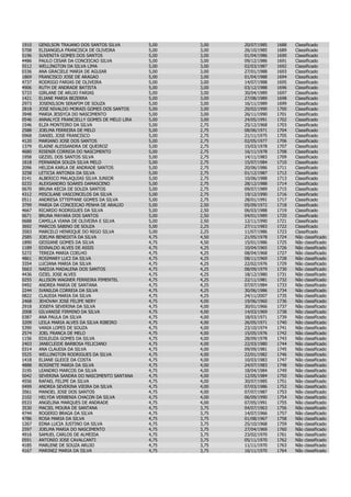 1910   GENILSON TRAJANO DOS SANTOS SILVA        5,00   3,00   20/07/1985   1688   Classificado
5708   ELISANGELA FRANCISCA DE OLIVEIRA         5,00   3,00   26/10/1985   1689   Classificado
5196   SUVENITA GOMES DOS SANTOS                5,00   3,00   01/04/1986   1690   Classificado
4486   PAULO CESAR DA CONCEICAO SILVA           5,00   3,00   09/12/1986   1691   Classificado
5512   WELLINGTON DA SILVA LIMA                 5,00   3,00   02/03/1987   1692   Classificado
0336   ANA GRACIELE MARIA DE AGUIAR             5,00   3,00   27/01/1988   1693   Classificado
1869   FRANCISCO JOSE DE ARAGAO                 5,00   3,00   01/04/1988   1694   Classificado
4737   RODRIGO FARIAS DE OLIVEIRA               5,00   3,00   14/07/1988   1695   Classificado
4906   RUTH DE ANDRADE BATISTA                  5,00   3,00   03/12/1988   1696   Classificado
5733   GIRLANE DE ARUJO FARIAS                  5,00   3,00   30/04/1989   1697   Classificado
1421   ELIANE MARIA BEZERRA                     5,00   3,00   27/08/1989   1698   Classificado
2973   JOSENILSON SERAFIM DE SOUZA              5,00   3,00   16/11/1989   1699   Classificado
2818   JOSE NIVALDO MORAIS GOMES DOS SANTOS     5,00   3,00   20/02/1990   1700   Classificado
3948   MARIA JESSYCA DO NASCIMENTO              5,00   3,00   26/11/1990   1701   Classificado
0546   ANNALYCE FRANCIELLY GOMES DE MELO LIRA   5,00   3,00   24/05/1991   1702   Classificado
1546   ELZA MONTEIRO DA SILVA                   5,00   2,75   25/12/1968   1703   Classificado
2588   JOELMA FERREIRA DE MELO                  5,00   2,75   08/06/1971   1704   Classificado
0968   DANIEL JOSE FRANCISCO                    5,00   2,75   21/11/1975   1705   Classificado
4120   MARIANO JOSE DOS SANTOS                  5,00   2,75   02/05/1977   1706   Classificado
1379   ELAINE ALESSANDRA DE QUEIROZ             5,00   2,75   15/03/1978   1707   Classificado
4680   RISENIR CORREIA DO NASCIMENTO            5,00   2,75   16/11/1978   1708   Classificado
1958   GEZIEL DOS SANTOS SILVA                  5,00   2,75   14/11/1983   1709   Classificado
1818   FERNANDA SOUZA SILVA MELO                5,00   2,75   15/07/1984   1710   Classificado
2096   HELIDA KARLA DE ANDRADE SANTOS           5,00   2,75   20/06/1986   1711   Classificado
3258   LETICIA ANTONIA DA SILVA                 5,00   2,75   01/12/1987   1712   Classificado
0141   ALBERICO MALAQUIAS SILVA JUNIOR          5,00   2,75   10/06/1988   1713   Classificado
0233   ALEXSANDRO SOARES DAMASCENO              5,00   2,75   28/12/1988   1714   Classificado
0670   BRUNA KECIA DE SOUZA SANTOS              5,00   2,75   09/07/1989   1715   Classificado
4312   MISCILANE VASCONCELOS DA SILVA           5,00   2,75   19/12/1990   1716   Classificado
0511   ANDRESA STTEFFANE GOMES DA SILVA         5,00   2,75   28/01/1991   1717   Classificado
3799   MARIA DA CONCEICAO PENHA DE ARAUJO       5,00   2,50   05/09/1972   1718   Classificado
4667   RICARDO RODRIGUES DA SILVA               5,00   2,50   06/03/1988   1719   Classificado
0671   BRUNA MAYARA DOS SANTOS                  5,00   2,50   04/01/1989   1720   Classificado
0688   CAMILLA VIANA DE OLIVEIRA E SILVA        5,00   2,50   12/11/1990   1721   Classificado
3692   MARCOS SABINO DE SOUZA                   5,00   2,25   27/11/1983   1722   Classificado
3583   MARCELO HENRIQUE DO REGO SILVA           5,00   2,25   11/07/1986   1723   Classificado
2585   JOELMA BENEDITA DA SILVA                 4,75   4,50   21/05/1978   1724   Não classificado
1890   GEISIANE GOMES DA SILVA                  4,75   4,50   15/01/1986   1725   Não classificado
1189   EDINALDO ALVES DE ASSIS                  4,75   4,25   10/04/1965   1726   Não classificado
5272   TEREZA MARIA COELHO                      4,75   4,25   08/04/1968   1727   Não classificado
4861   ROSIMARY LUCI DA SILVA                   4,75   4,25   08/11/1969   1728   Não classificado
3354   LUCIANA MARIA DA SILVA                   4,75   4,25   22/02/1976   1729   Não classificado
5663   NAEDJA MADALENA DOS SANTOS               4,75   4,25   08/09/1979   1730   Não classificado
4436   OZIEL JOSE ALVES                         4,75   4,25   18/12/1980   1731   Não classificado
0255   ALLISON WAGNER FERREIRA PIMENTEL         4,75   4,25   22/11/1981   1732   Não classificado
0492   ANDREA MARIA DE SANTANA                  4,75   4,25   07/07/1984   1733   Não classificado
2244   IVANILDA CORREIA DA SILVA                4,75   4,25   30/06/1986   1734   Não classificado
0822   CLAUDIA MARIA DA SILVA                   4,75   4,25   24/11/2007   1735   Não classificado
2468   JEHOVAH JOSE FELIPE NERY                 4,75   4,00   19/06/1960   1736   Não classificado
2918   JOSEFA SEVERINA DA SILVA                 4,75   4,00   30/01/1966   1737   Não classificado
2008   GILVANISE FIRMINO DA SILVA               4,75   4,00   14/03/1969   1738   Não classificado
0387   ANA PAULA DA SILVA                       4,75   4,00   18/03/1971   1739   Não classificado
3209   LEILA MARIA ALVES DA SILVA RIBEIRO       4,75   4,00   26/05/1971   1740   Não classificado
5390   VANIA LOPES DE SOUZA                     4,75   4,00   23/10/1974   1741   Não classificado
2574   JOEL FRANCA DE MELO                      4,75   4,00   15/05/1976   1742   Não classificado
1156   EDILEUZA GOMES DA SILVA                  4,75   4,00   28/09/1978   1743   Não classificado
2403   JANECLEIDE BARBOSA FELICIANO             4,75   4,00   22/03/1980   1744   Não classificado
0314   ANA CLAUDIA DA SILVA                     4,75   4,00   09/09/1981   1745   Não classificado
5525   WELLINGTON RODRIGUES DA SILVA            4,75   4,00   22/01/1982   1746   Não classificado
1418   ELIANE GLEICE DA COSTA                   4,75   4,00   10/03/1983   1747   Não classificado
4888   ROSINETE MARIA DA SILVA                  4,75   4,00   24/07/1983   1748   Não classificado
3195   LEANDRO MARCOS DA SILVA                  4,75   4,00   18/04/1984   1749   Não classificado
5042   SEVERINA SANDRA DO NASCIMENTO SANTANA    4,75   4,00   12/05/1984   1750   Não classificado
4556   RAFAEL FELIPE DA SILVA                   4,75   4,00   30/07/1985   1751   Não classificado
0499   ANDREA SEVERINA VIEIRA DA SILVA          4,75   4,00   07/03/1986   1752   Não classificado
3561   MANOEL JOSE DOS SANTOS                   4,75   4,00   07/07/1987   1753   Não classificado
2102   HELYDA VERBENIA CHACON DA SILVA          4,75   4,00   06/09/1990   1754   Não classificado
0533   ANGELINA MARQUES DE ANDRADE              4,75   4,00   07/05/1991   1755   Não classificado
3530   MACIEL MOURA DE SANTANA                  4,75   3,75   04/07/1963   1756   Não classificado
4744   ROGERIO BRAGA DA SILVA                   4,75   3,75   14/07/1966   1757   Não classificado
4786   ROSA MARIA DA SILVA                      4,75   3,75   01/08/1967   1758   Não classificado
1267   EDNA LUCIA JUSTINO DA SILVA              4,75   3,75   25/10/1968   1759   Não classificado
2597   JOELMA MARIA DO NASCIMENTO               4,75   3,75   27/04/1969   1760   Não classificado
4916   SAMUEL CARLOS DE ALMEIDA                 4,75   3,75   23/02/1970   1761   Não classificado
0591   ANTONIO JOSE CAVALCANTI                  4,75   3,75   05/11/1970   1762   Não classificado
4185   MARLENE DE SOUZA ARUJO                   4,75   3,75   11/11/1970   1763   Não classificado
4167   MARINEZ MARIA DA SILVA                   4,75   3,75   16/11/1970   1764   Não classificado
 