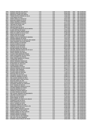 4740   RODRIGO MARTINS DOS SANTOS                4,75   3,50   03/04/1983   1842   Não   classificado
0514   ANDRIELE MARTINS SANTIAGO                 4,75   3,50   05/06/1983   1843   Não   classificado
4399   NERIVALDO COSMO DOS SANTOS                4,75   3,50   15/03/1984   1844   Não   classificado
5225   TAMARA MATECIA PEREIRA DA SILVA           4,75   3,50   12/06/1984   1845   Não   classificado
3335   LUCIA MARIA DA SILVA                      4,75   3,50   17/07/1984   1846   Não   classificado
2905   JOSEFA MARIA DA CONCEICAO                 4,75   3,50   29/07/1984   1847   Não   classificado
0015   ADAILSON CORREIA DA SILVA                 4,75   3,50   02/09/1984   1848   Não   classificado
2025   GISELLE RICARDO LOURENCO                  4,75   3,50   11/10/1984   1849   Não   classificado
5655   JOSEFA MARGARIDA DA SILVA                 4,75   3,50   04/11/1984   1850   Não   classificado
5238   TARCIANA DE SOUZA LIMA                    4,75   3,50   26/03/1985   1851   Não   classificado
2659   JOSE ALDO DE LEMOS                        4,75   3,50   08/04/1985   1852   Não   classificado
0426   ANALINE MARIA DA SILVA                    4,75   3,50   30/06/1985   1853   Não   classificado
2266   IVO EUFRASIO PEREIRA DA SILVA DANTAS      4,75   3,50   01/11/1985   1854   Não   classificado
1381   ELAINE CRISTINA DE SOUZA                  4,75   3,50   27/02/1986   1855   Não   classificado
2894   JOSEFA DE AGUIAR AMORIM SOUZA             4,75   3,50   28/04/1986   1856   Não   classificado
3886   MARIA DO CARMO DA SILVA FILHA             4,75   3,50   01/08/1986   1857   Não   classificado
3598   MARCIA CRISTINA DA SILVA                  4,75   3,50   13/08/1986   1858   Não   classificado
2615   JONAS ALVES DE OLIVEIRA                   4,75   3,50   28/11/1986   1859   Não   classificado
1030   DEBORA THAIS DO NASCIMENTO BEZERRA        4,75   3,50   16/12/1986   1860   Não   classificado
0098   ADRIANO BARBOSA DE SOUSA                  4,75   3,50   16/03/1987   1861   Não   classificado
0584   ANTONIO FRANCISCO DE ARAUJO LIMA JUNIOR   4,75   3,50   12/07/1987   1862   Não   classificado
1065   DIEGO ARMANDO SILVA DOS SANTOS            4,75   3,50   29/09/1987   1863   Não   classificado
4402   NIEDJA RAFAELA DE SANTANA                 4,75   3,50   23/11/1987   1864   Não   classificado
2045   GLAUCIA ALMEIDA DA SILVA                  4,75   3,50   20/01/1988   1865   Não   classificado
5435   VERONICA SILVA MONTEIRO                   4,75   3,50   03/05/1988   1866   Não   classificado
3251   LEONILDO ALVES DE SOUZA                   4,75   3,50   03/07/1989   1867   Não   classificado
1135   EDILANE PEREIRA DOS SANTOS                4,75   3,50   08/10/1990   1868   Não   classificado
2017   GIRLEIDE CRISTINA GONCALVES DA SILVA      4,75   3,50   15/05/1991   1869   Não   classificado
5541   WILIAN ERONDIR DA SILVA                   4,75   3,50   04/06/1991   1870   Não   classificado
2493   JESSICA PEREIRA DOS SANTOS                4,75   3,50   10/06/1991   1871   Não   classificado
0821   CLAUDIA MARIA BERMUDES FREIRE             4,75   3,50   27/06/1991   1872   Não   classificado
3729   MARIA AUXILIADORA DA SILVA MELO           4,75   3,25   01/06/1959   1873   Não   classificado
0951   DALVA ELIZABETE DE ARAUJO                 4,75   3,25   08/03/1962   1874   Não   classificado
3545   MAIRA MARIA BARBOSA DE MORAIS             4,75   3,25   29/09/1964   1875   Não   classificado
3338   LUCIANA ANA DA SILVA                      4,75   3,25   02/03/1965   1876   Não   classificado
5011   SERGIO FERNANDO RODRIGUES                 4,75   3,25   18/12/1968   1877   Não   classificado
5150   SIVALCLEIDE DE OLIVEIRA LUNA              4,75   3,25   03/12/1969   1878   Não   classificado
1430   ELIANE ROSA DE LIMA SILVA                 4,75   3,25   07/12/1969   1879   Não   classificado
5310   ULISSES MACIEL FARIAS                     4,75   3,25   26/05/1970   1880   Não   classificado
2752   JOSE FERNANDO DE SOUZA                    4,75   3,25   01/11/1972   1881   Não   classificado
0089   ADRIANA MARIANO DA SILVA AGUIAR           4,75   3,25   06/01/1973   1882   Não   classificado
1625   ERIVALDO JOSE FERREIRA                    4,75   3,25   21/06/1973   1883   Não   classificado
0595   ANTONIO JOSE DE BARROS                    4,75   3,25   07/12/1973   1884   Não   classificado
0823   CLAUDIA MARIA DE SANTANA                  4,75   3,25   11/05/1974   1885   Não   classificado
1158   EDILEUZA IRACI DA SILVA                   4,75   3,25   13/06/1974   1886   Não   classificado
5486   WALQUIRIA VALDECI DE SOUZA                4,75   3,25   29/09/1974   1887   Não   classificado
2030   GIVANILDA CARNEIRO DA SILVA               4,75   3,25   03/08/1975   1888   Não   classificado
0322   ANA CLAUDIA NAZARIO DE MELO               4,75   3,25   07/11/1975   1889   Não   classificado
0915   CRISTIANE MARIA TOME DA SILVA             4,75   3,25   02/06/1976   1890   Não   classificado
5673   EDILEUZA MARIA DE LIMA                    4,75   3,25   15/11/1976   1891   Não   classificado
3921   MARIA GENICE ANDRE DA SILVA               4,75   3,25   27/12/1976   1892   Não   classificado
1053   DEUSAMAR VIRGINIA DA CONCEICAO            4,75   3,25   29/12/1976   1893   Não   classificado
4905   RUTE TEIXEIRA DE FREITAS                  4,75   3,25   05/01/1977   1894   Não   classificado
3721   MARIA APARECIDA PEREIRA DA SILVA          4,75   3,25   22/11/1977   1895   Não   classificado
5151   SOCORRO BARBOSA DE FARIAS                 4,75   3,25   24/07/1978   1896   Não   classificado
0046   ADIELSON BONFIM DA SILVA                  4,75   3,25   13/01/1979   1897   Não   classificado
1723   FABIANA DE PONTES HERACLIO                4,75   3,25   26/02/1979   1898   Não   classificado
5112   SILVANIO PEREIRA DE ARAUJO                4,75   3,25   10/01/1980   1899   Não   classificado
0318   ANA CLAUDIA JANUARIO DO NASCIMENTO        4,75   3,25   06/06/1980   1900   Não   classificado
0700   CARLINDO GALDINO DA SILVA                 4,75   3,25   14/01/1981   1901   Não   classificado
1605   ERICA SILVA DE OLIVEIRA                   4,75   3,25   27/10/1981   1902   Não   classificado
2202   ISAIAS MANOEL DA SILVA                    4,75   3,25   10/03/1982   1903   Não   classificado
1604   ERICA ROBERTA DE XANO SILVA ARAUJO        4,75   3,25   04/07/1982   1904   Não   classificado
3027   JOSINEIDE ALVES DA SILVA                  4,75   3,25   03/03/1983   1905   Não   classificado
3714   MARIA APARECIDA DA SILVA                  4,75   3,25   14/11/1983   1906   Não   classificado
0051   ADILIO TAVARES DA COSTA                   4,75   3,25   03/02/1986   1907   Não   classificado
2434   JAQUELINE ROBERTO DE LIMA                 4,75   3,25   06/02/1986   1908   Não   classificado
1676   EVANDESON ANTONIO DE SOUZA LIMA           4,75   3,25   12/05/1986   1909   Não   classificado
4350   MONICA RIBEIRO DA SILVA                   4,75   3,25   02/06/1986   1910   Não   classificado
3706   MARIA AMELIA TRINDADE SANTANA             4,75   3,25   12/03/1987   1911   Não   classificado
4752   ROGERIO PEREIRA DOS SANTOS                4,75   3,25   12/07/1987   1912   Não   classificado
0282   AMANDA DANIELE DE MELO ARAUJO             4,75   3,25   20/08/1987   1913   Não   classificado
2886   JOSEANE PEREIRA DE ARAUJO                 4,75   3,25   24/02/1988   1914   Não   classificado
3020   JOSIMAR PEREIRA GUIMARAES                 4,75   3,25   03/07/1988   1915   Não   classificado
0880   CLEYTON JOSE DE LIMA FERREIRA             4,75   3,25   19/12/1988   1916   Não   classificado
3061   JOSY KELLY DA SILVA BARBOSA               4,75   3,25   14/02/1989   1917   Não   classificado
5650   EVANDRO CARLOS ARAUJO DE SOUZA            4,75   3,25   19/02/1989   1918   Não   classificado
 